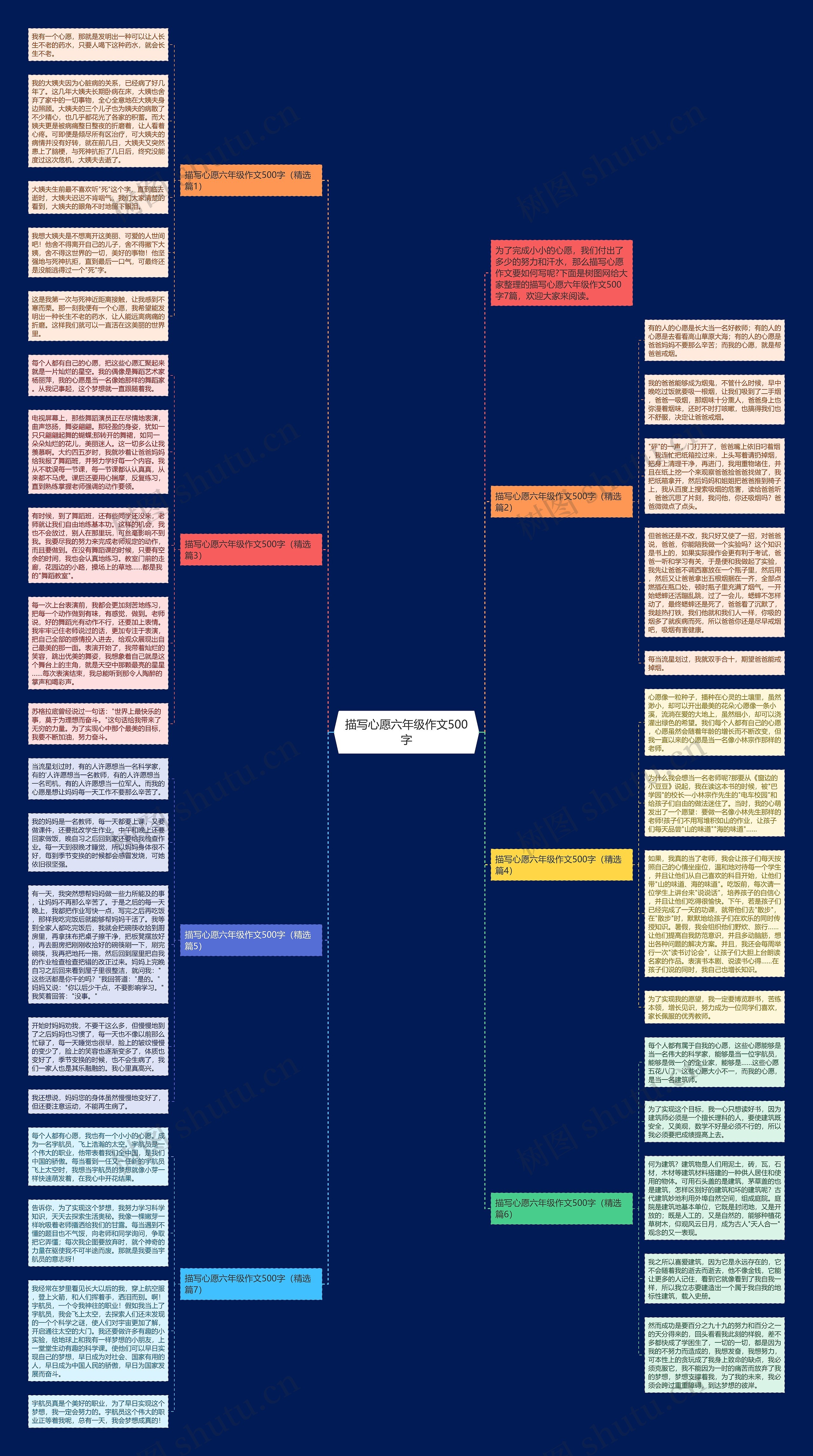 描写心愿六年级作文500字思维导图