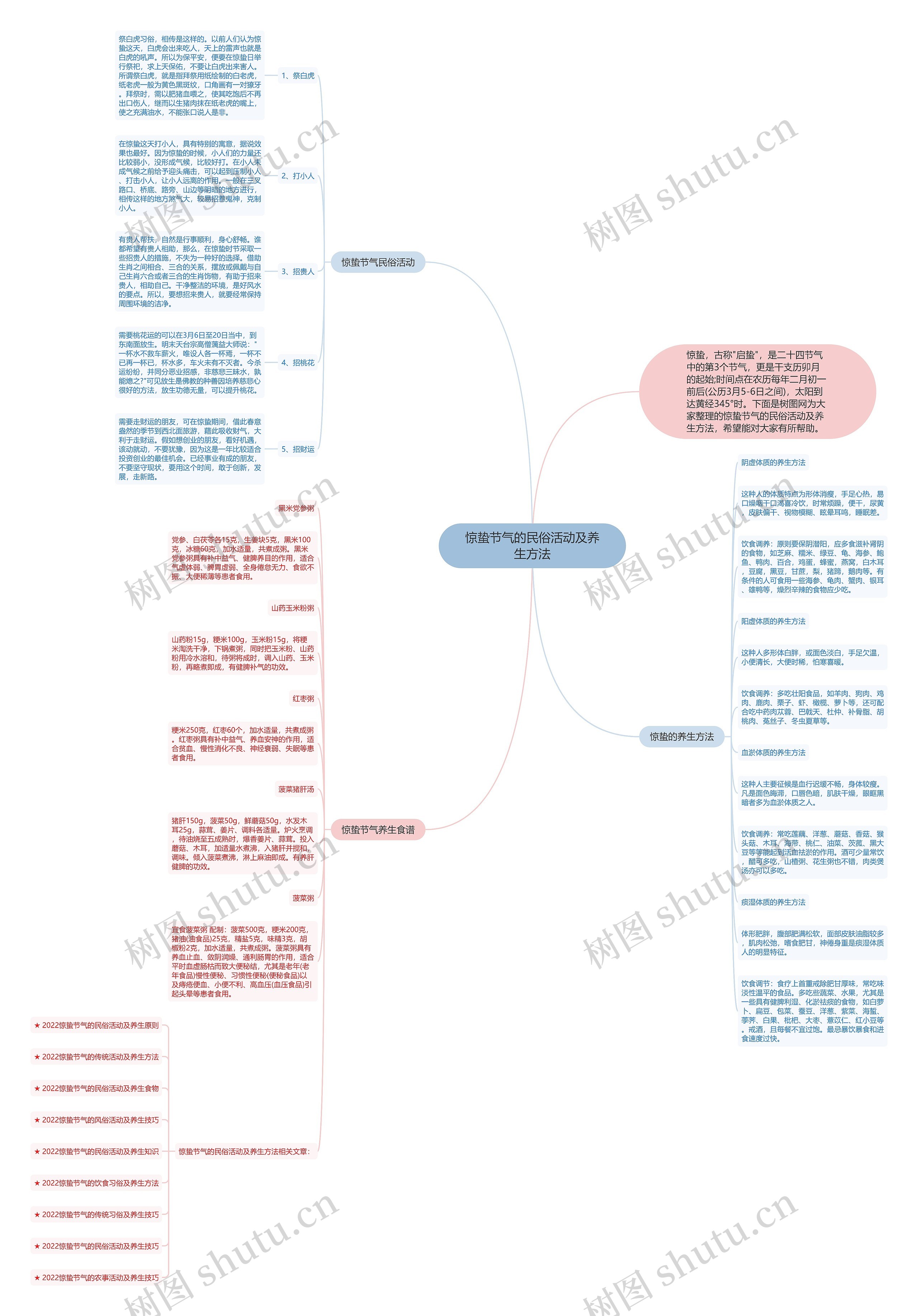 惊蛰节气的民俗活动及养生方法思维导图