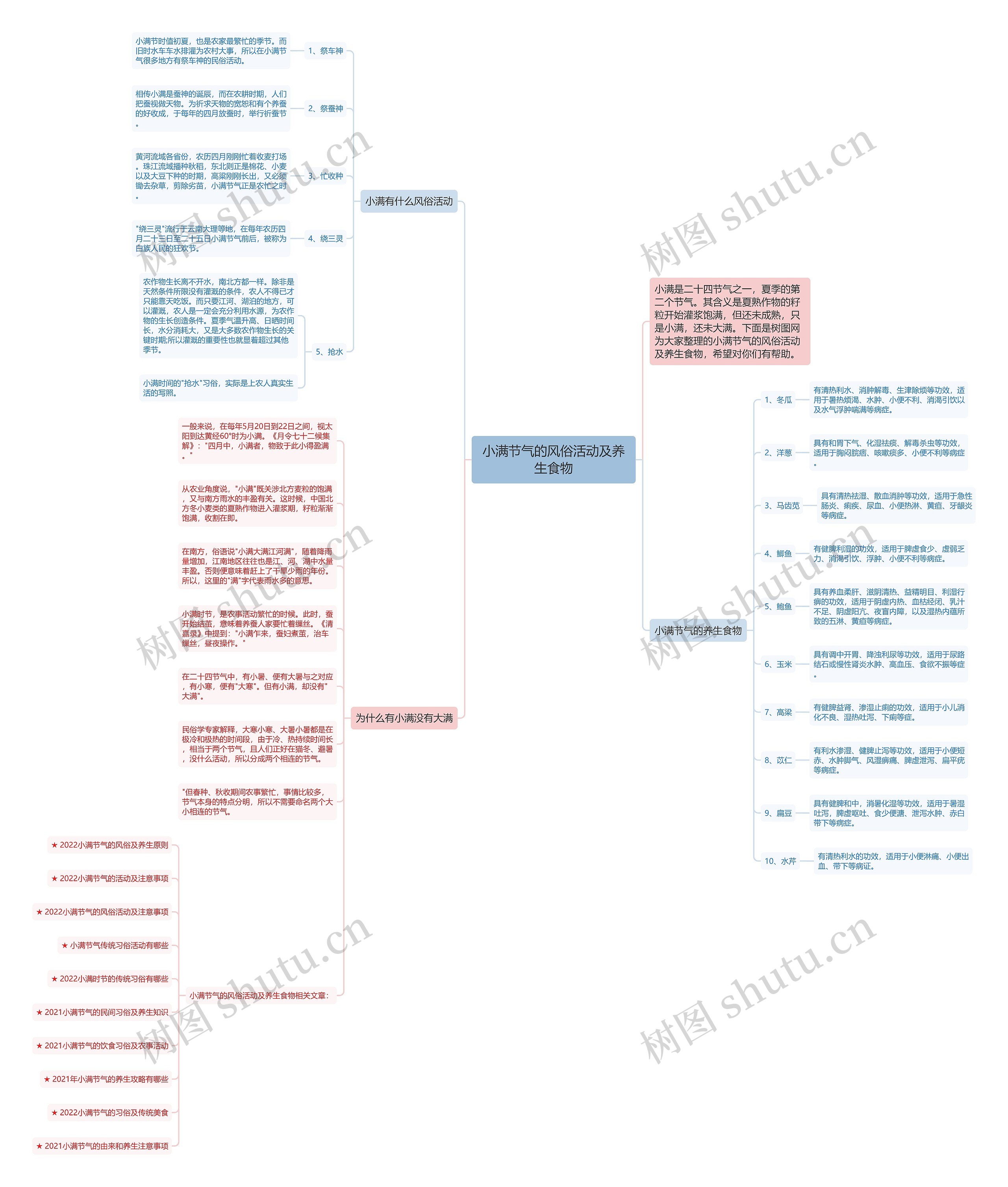 小满节气的风俗活动及养生食物思维导图