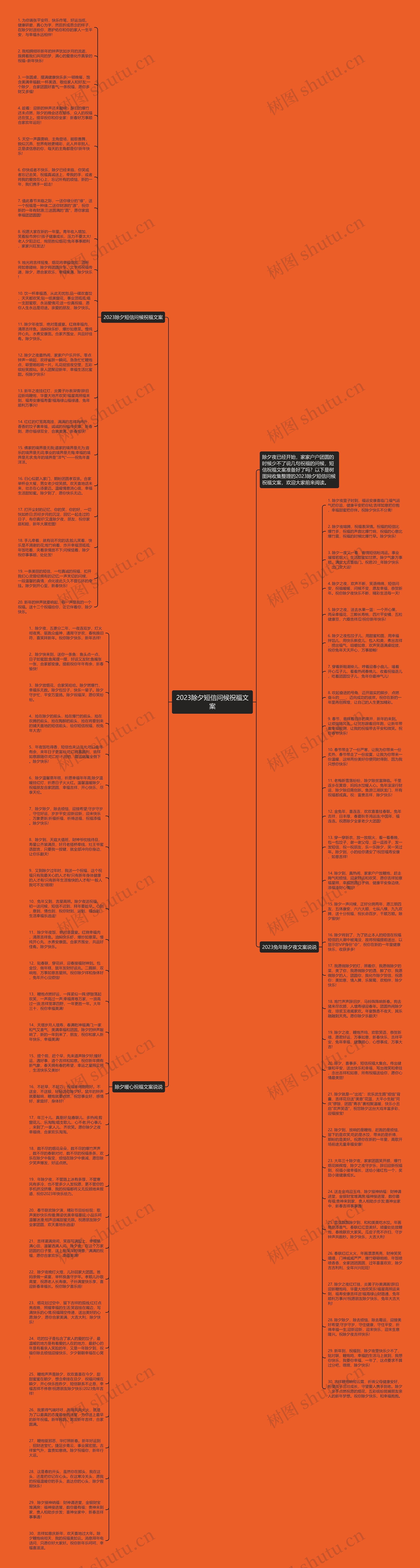2023除夕短信问候祝福文案思维导图