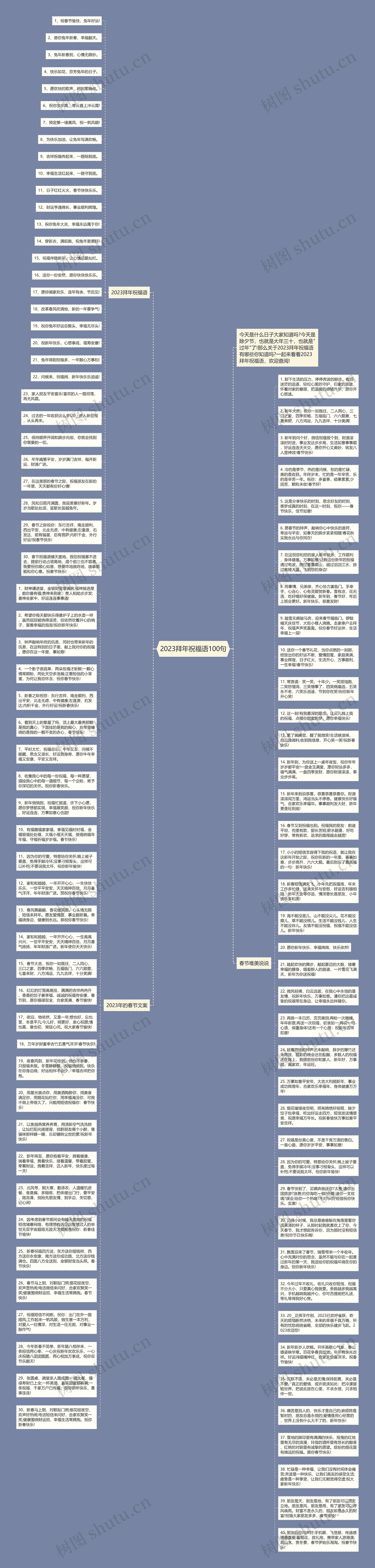 2023拜年祝福语100句思维导图