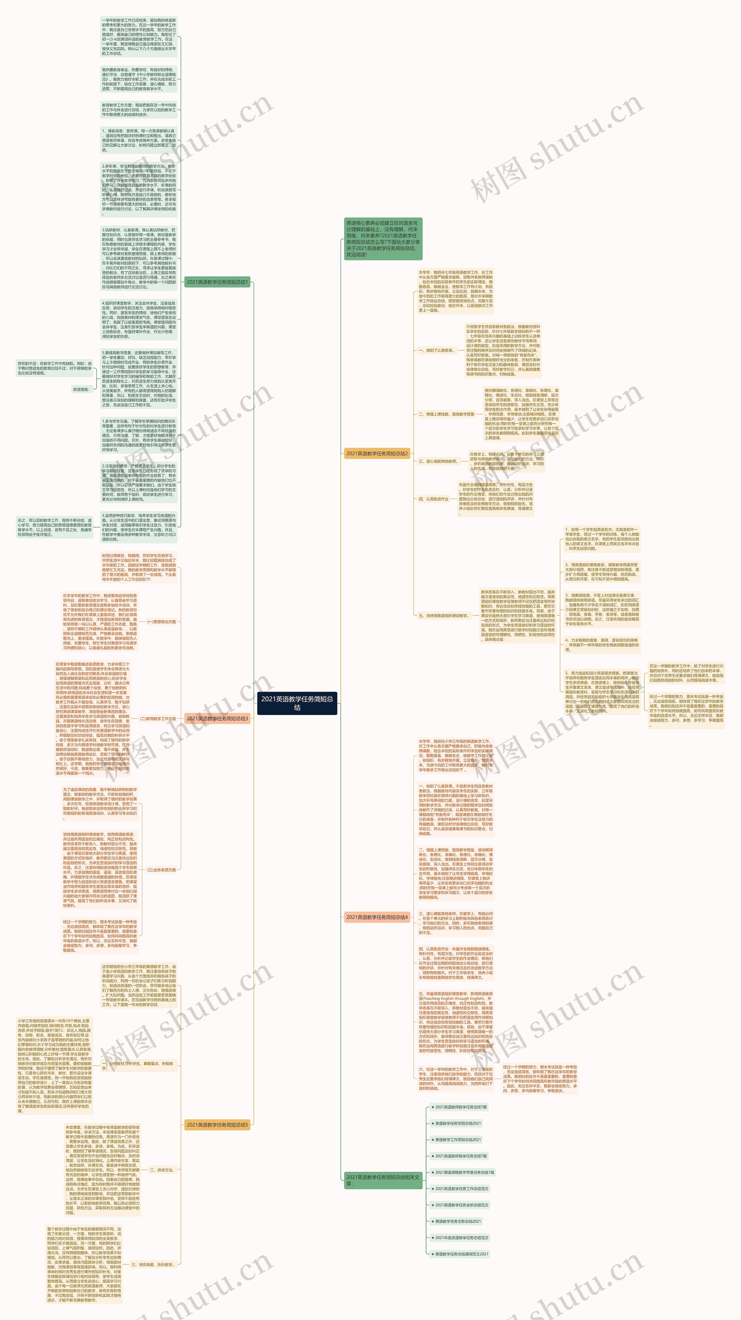 2021英语教学任务简短总结思维导图