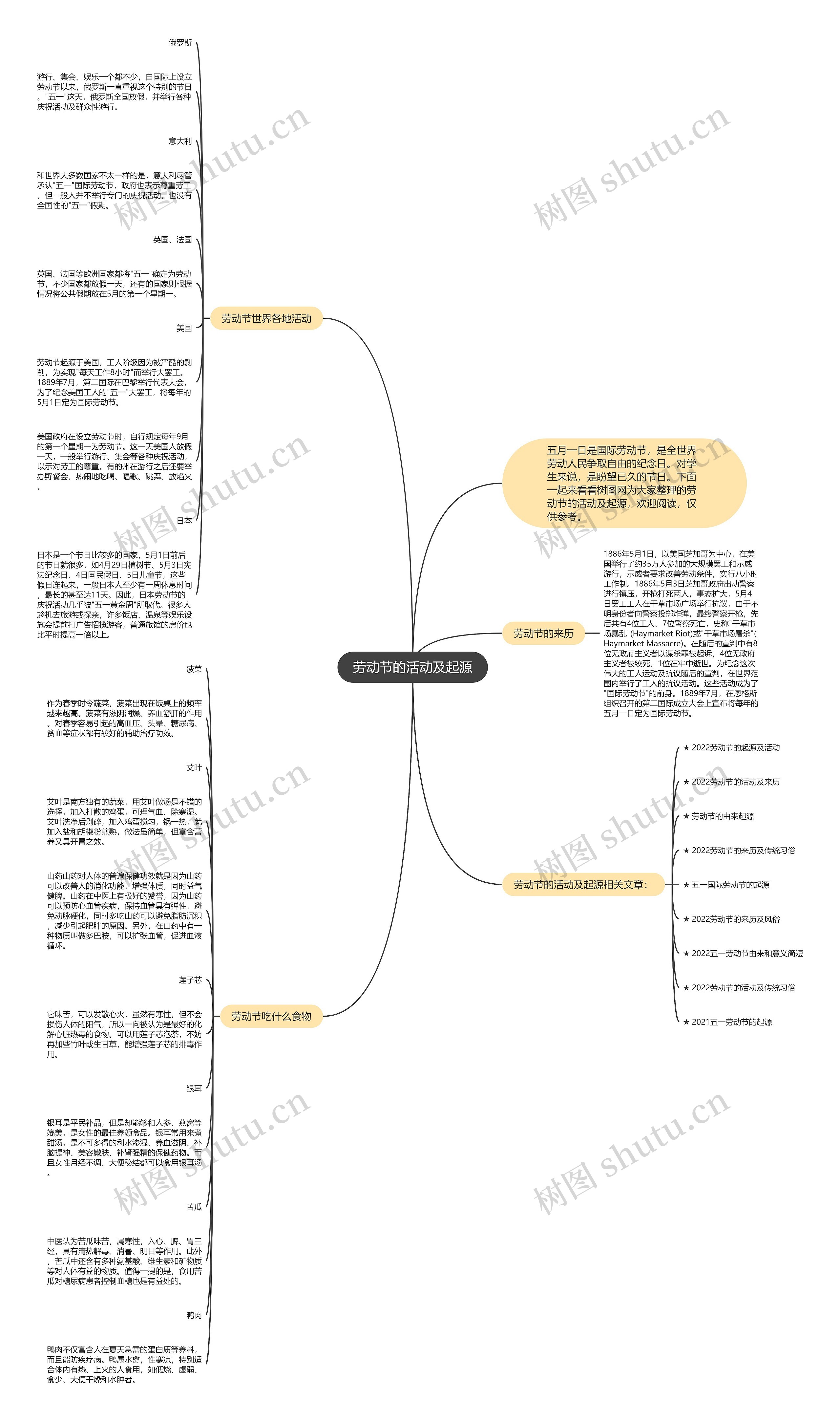 劳动节的活动及起源思维导图