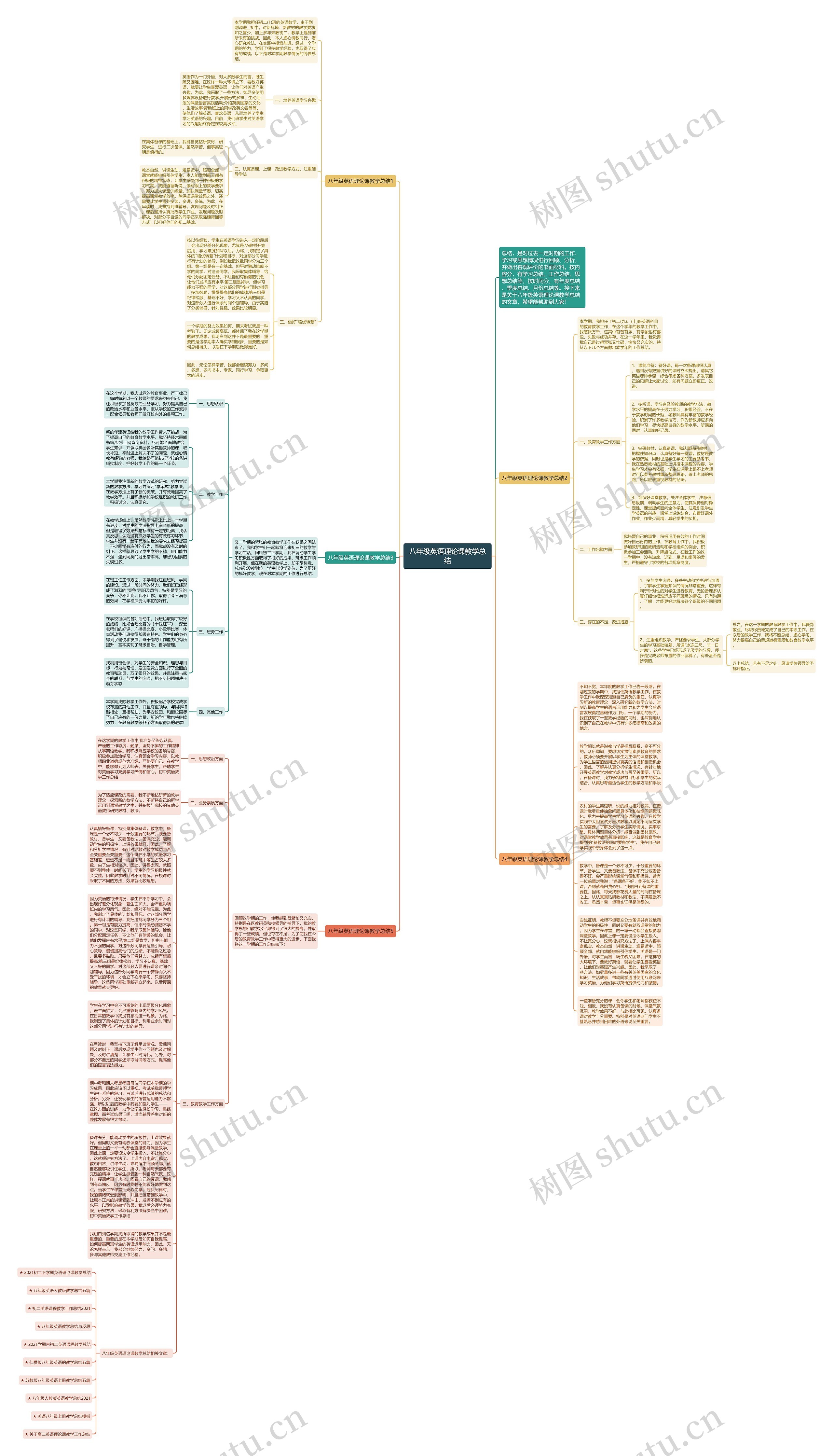 八年级英语理论课教学总结思维导图
