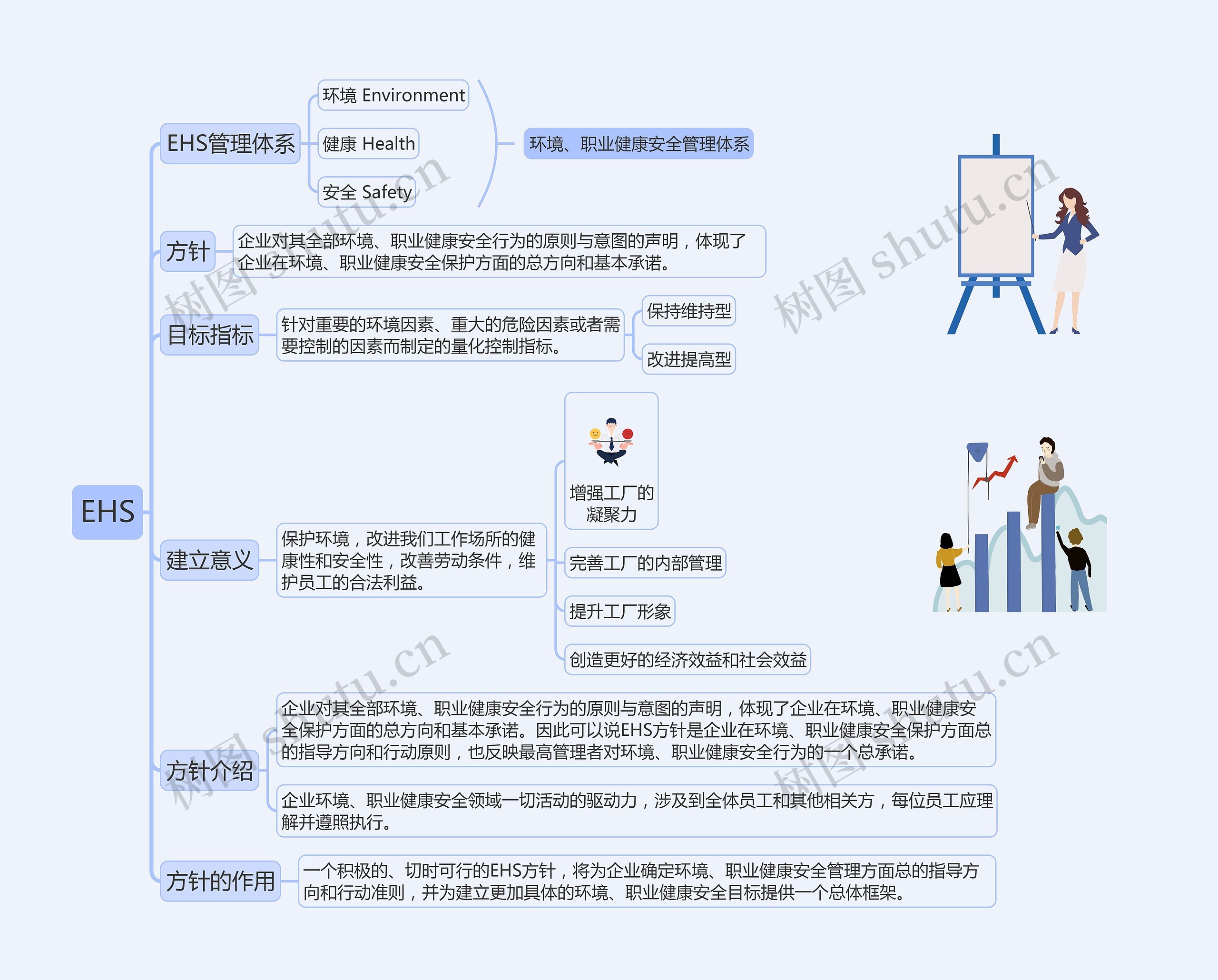 EHS思维导图