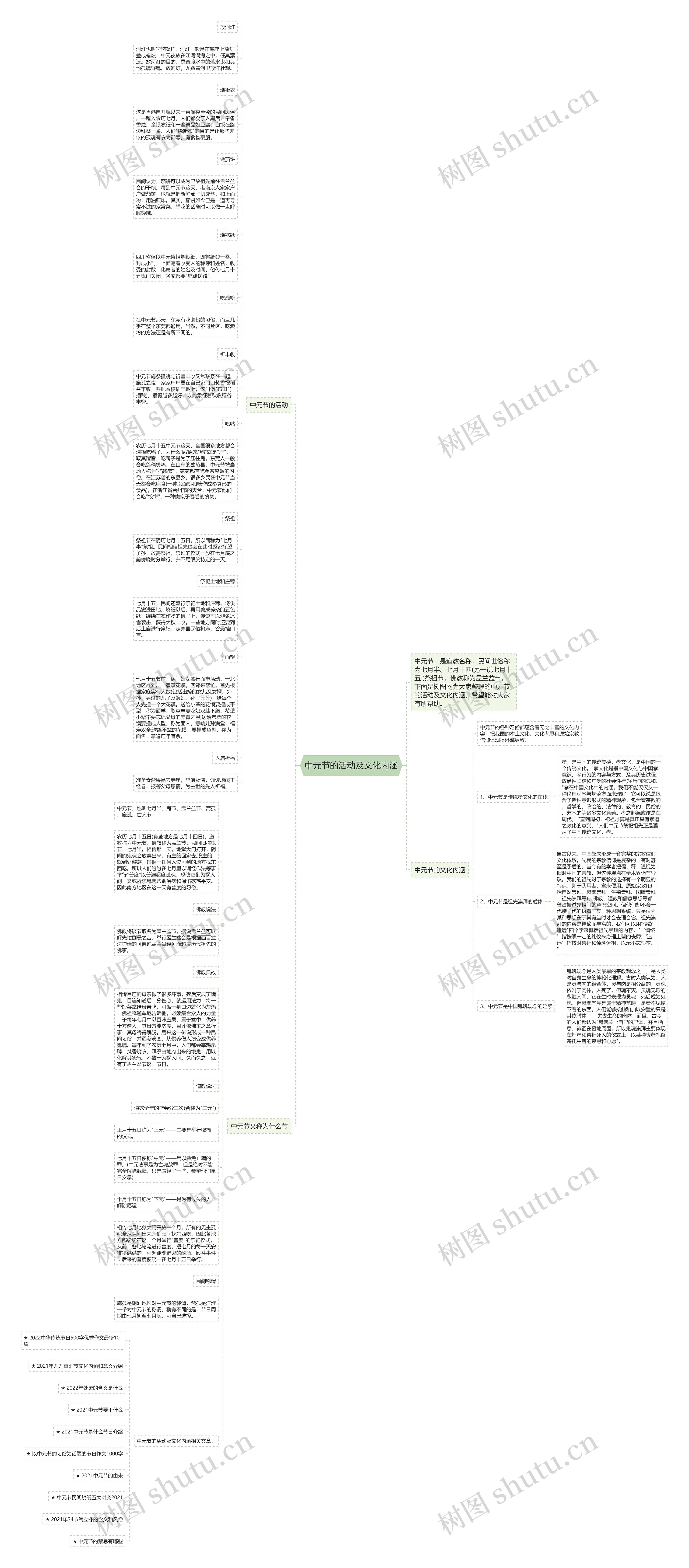 中元节的活动及文化内涵思维导图