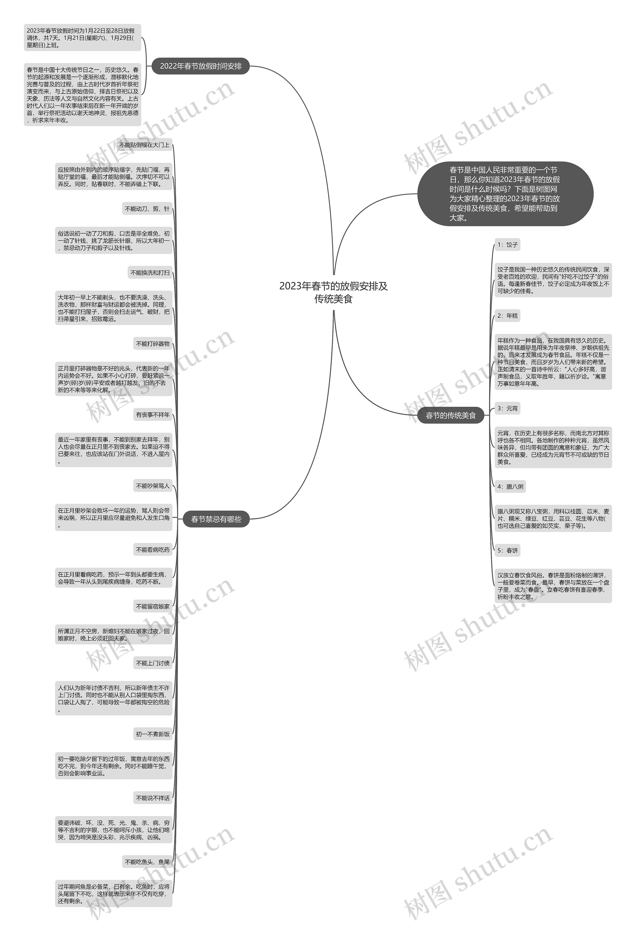2023年春节的放假安排及传统美食思维导图
