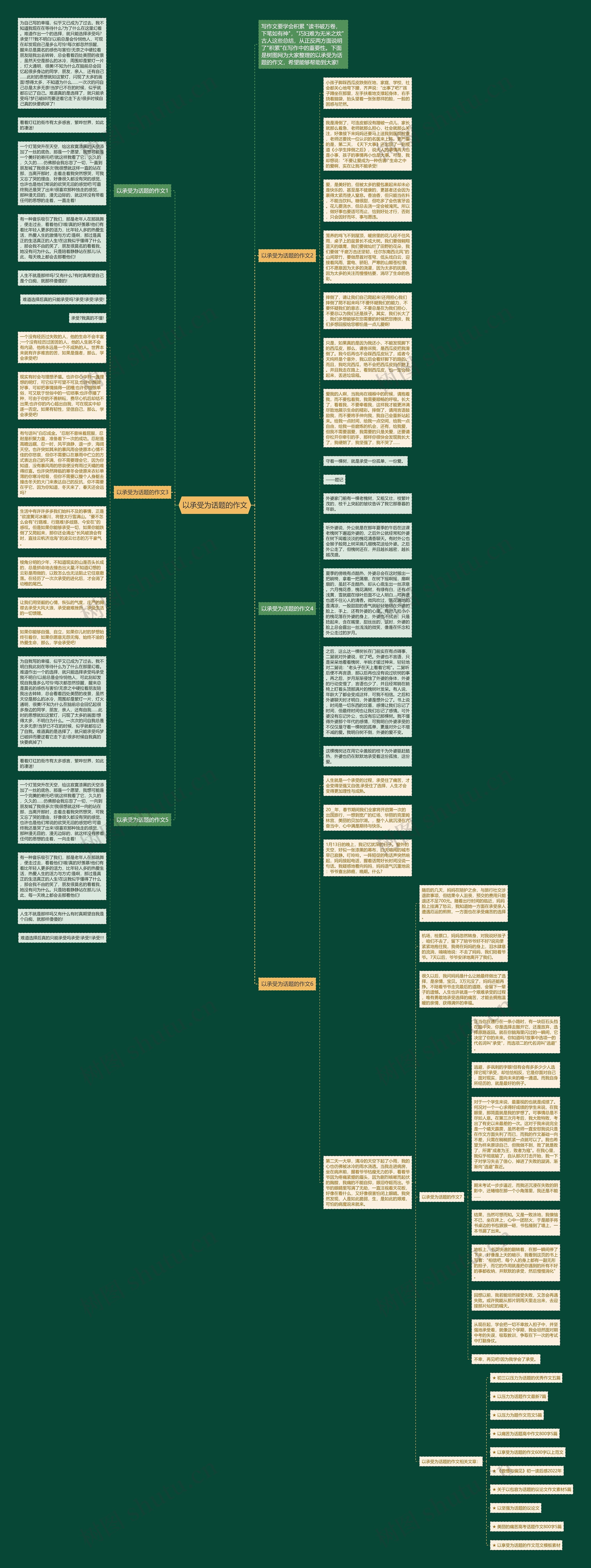 以承受为话题的作文思维导图