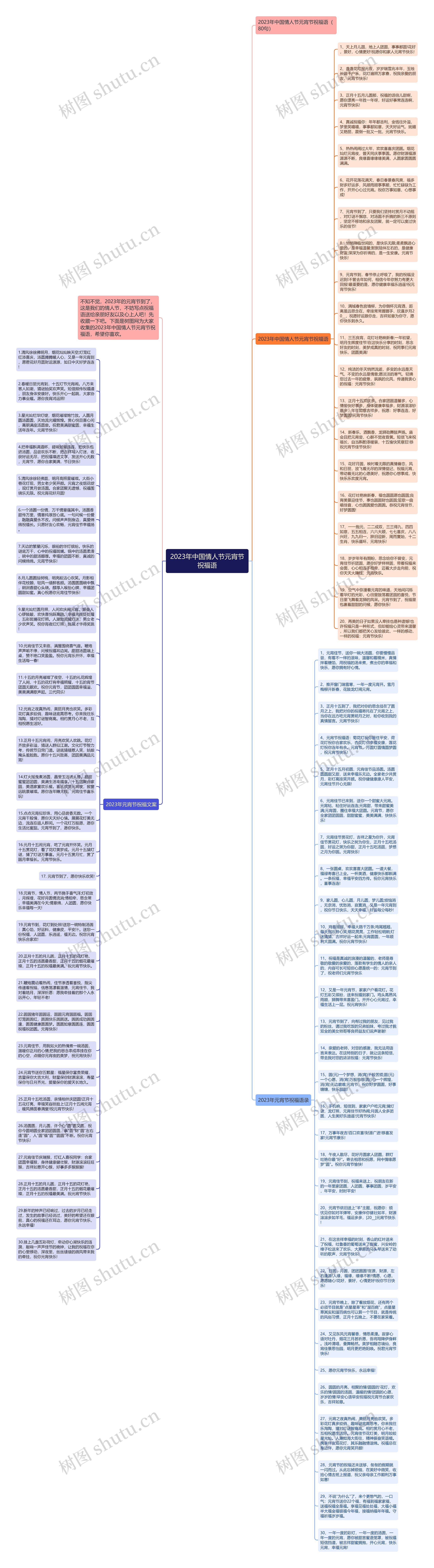2023年中国情人节元宵节祝福语思维导图