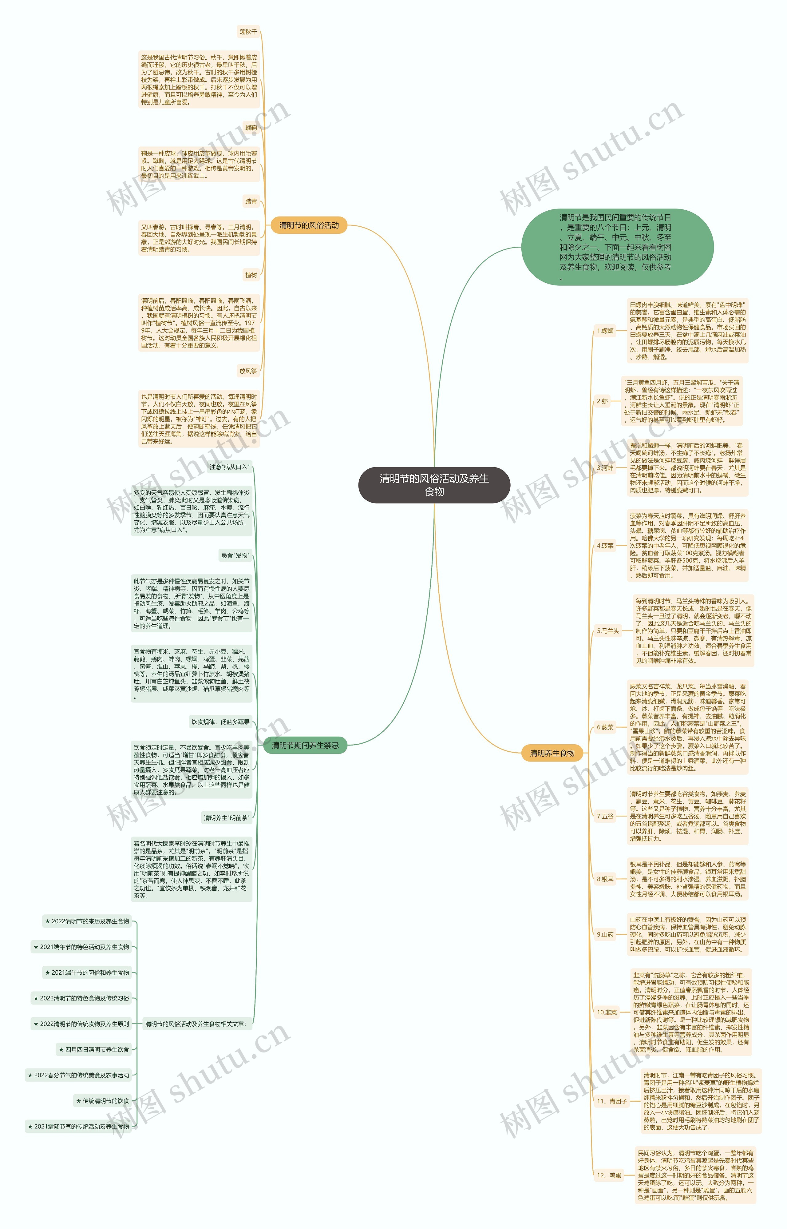 清明节的风俗活动及养生食物思维导图