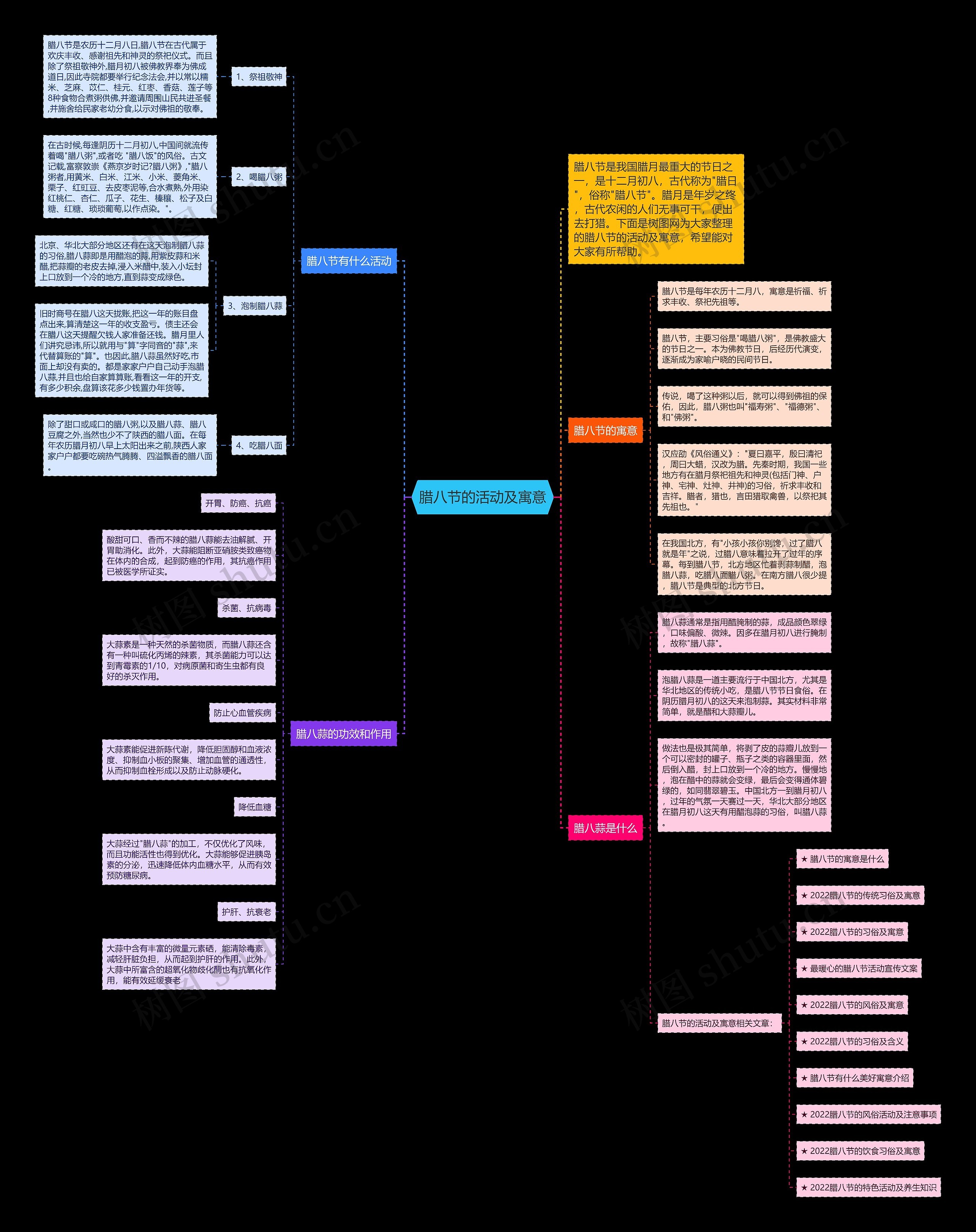 腊八节的活动及寓意思维导图