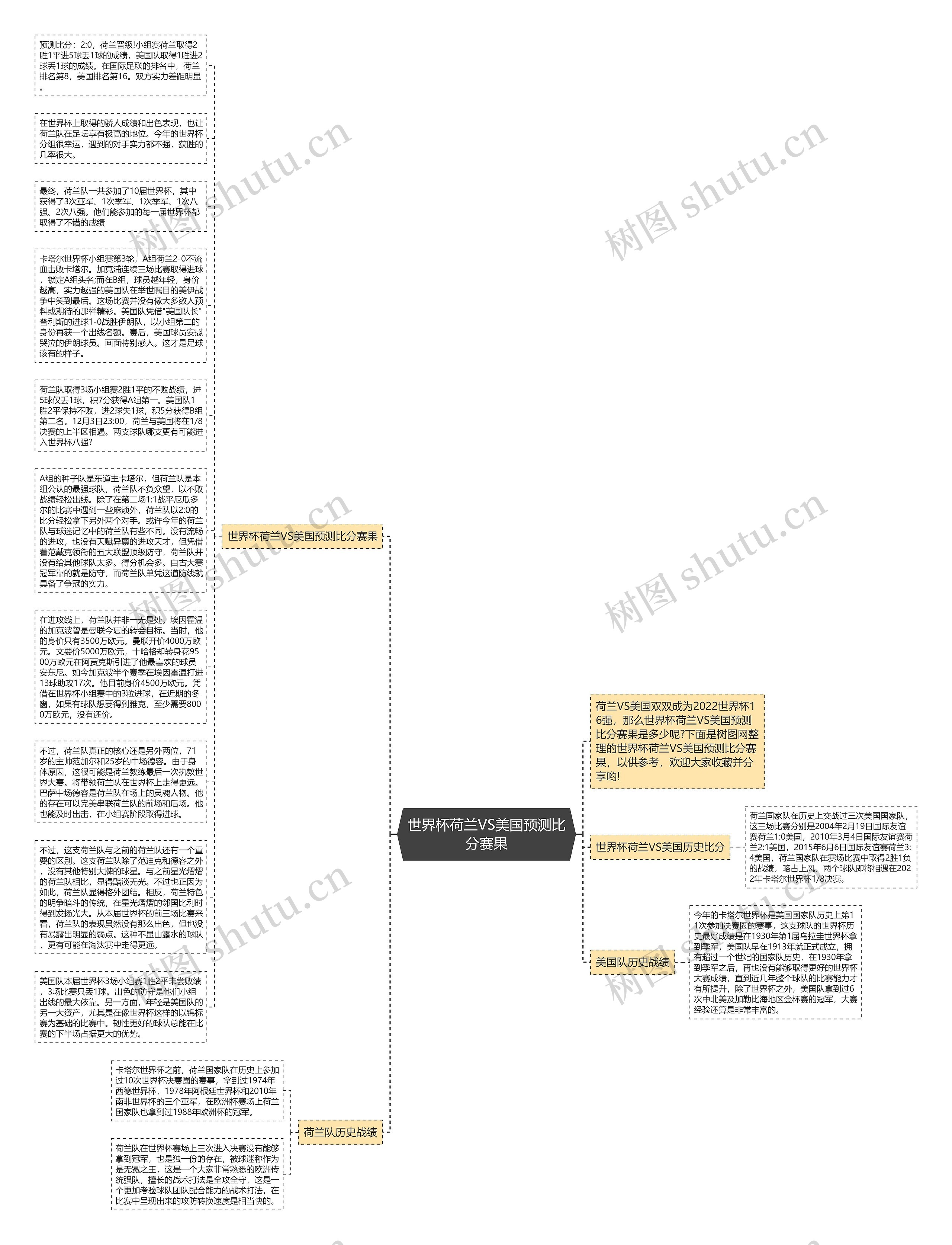 世界杯荷兰VS美国预测比分赛果思维导图