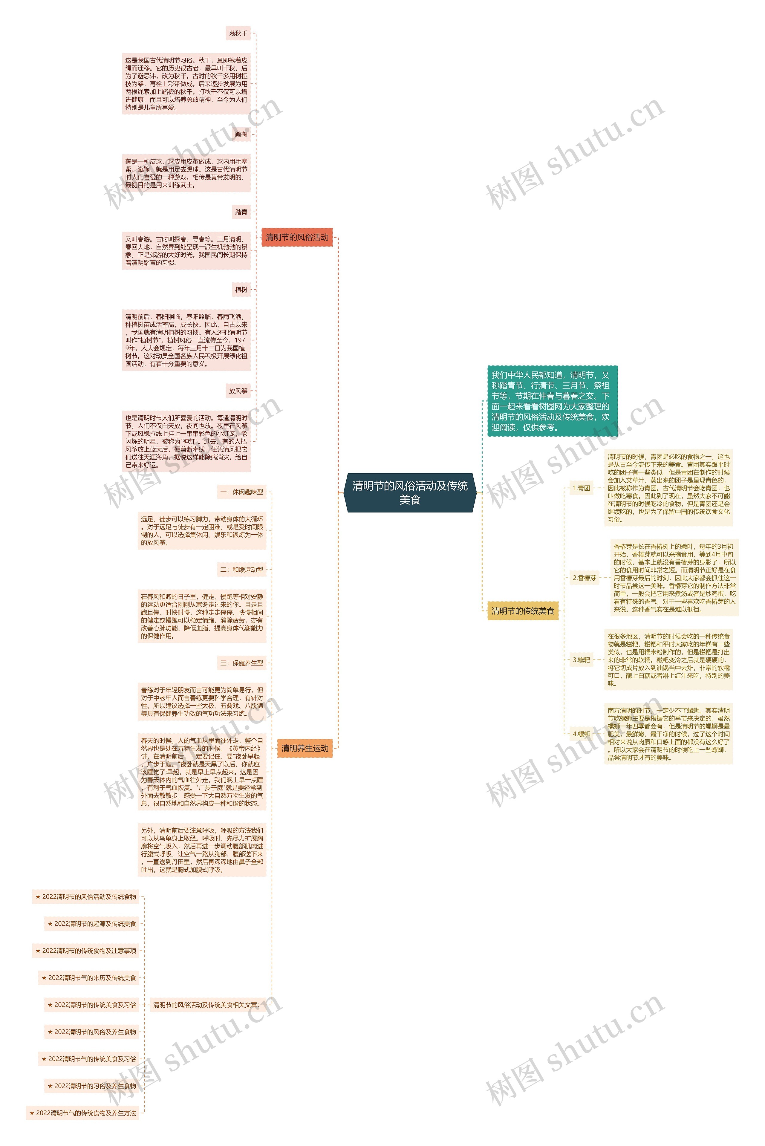 清明节的风俗活动及传统美食思维导图高清图 清明节的风俗活动及传统美食思维导图