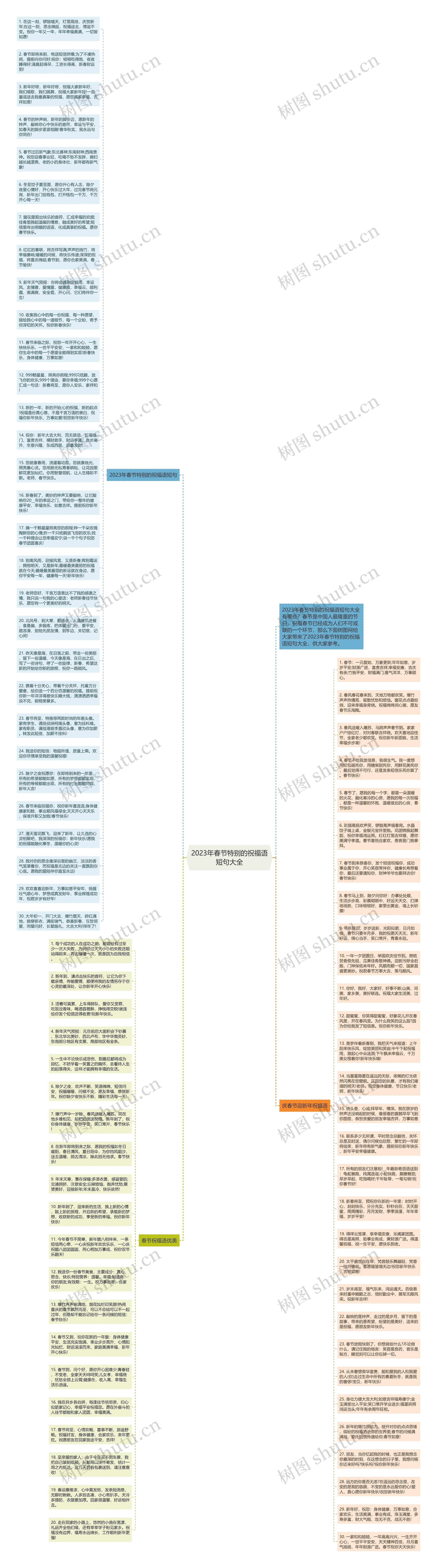 2023年春节特别的祝福语短句大全思维导图