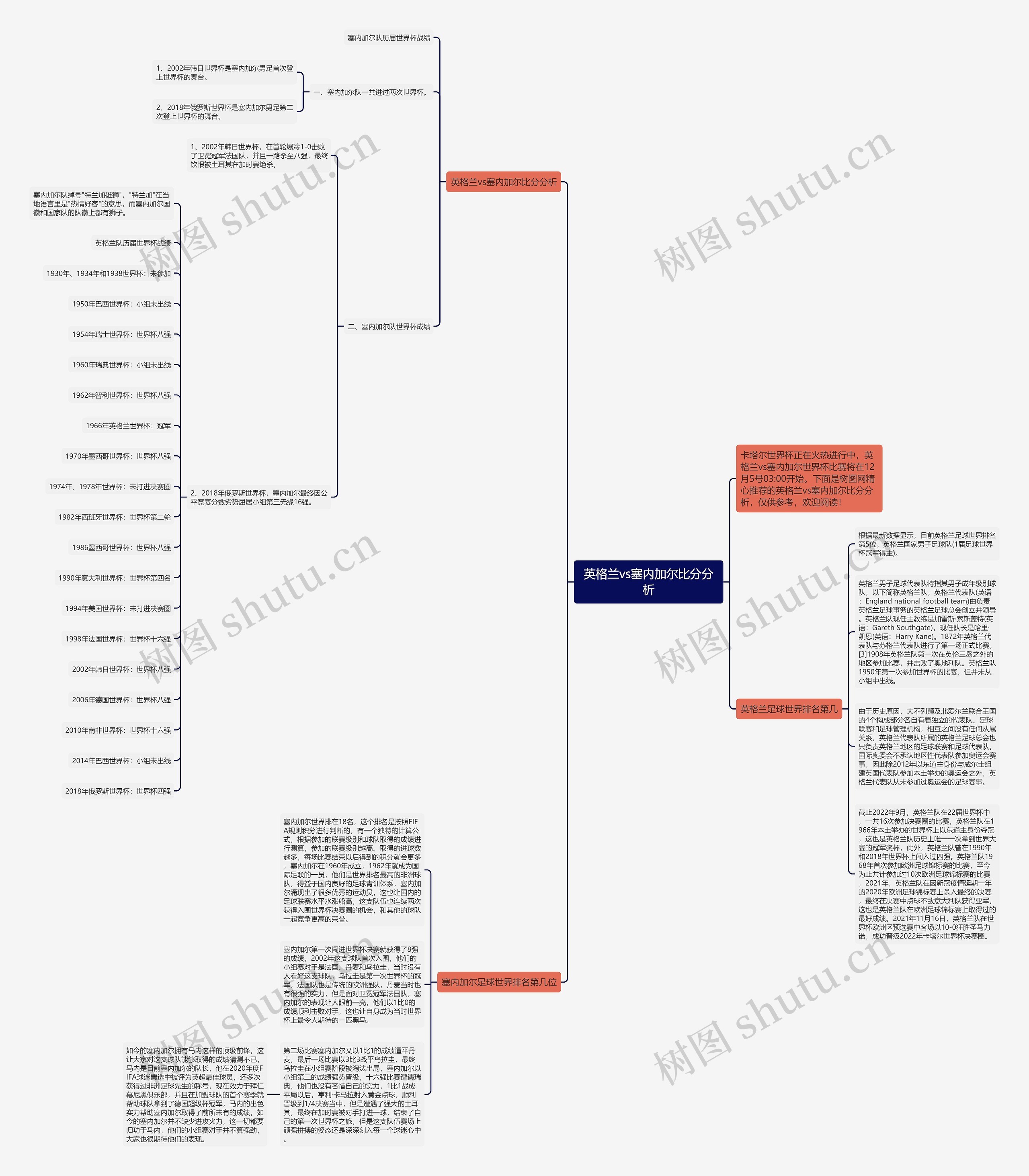 英格兰vs塞内加尔比分分析思维导图