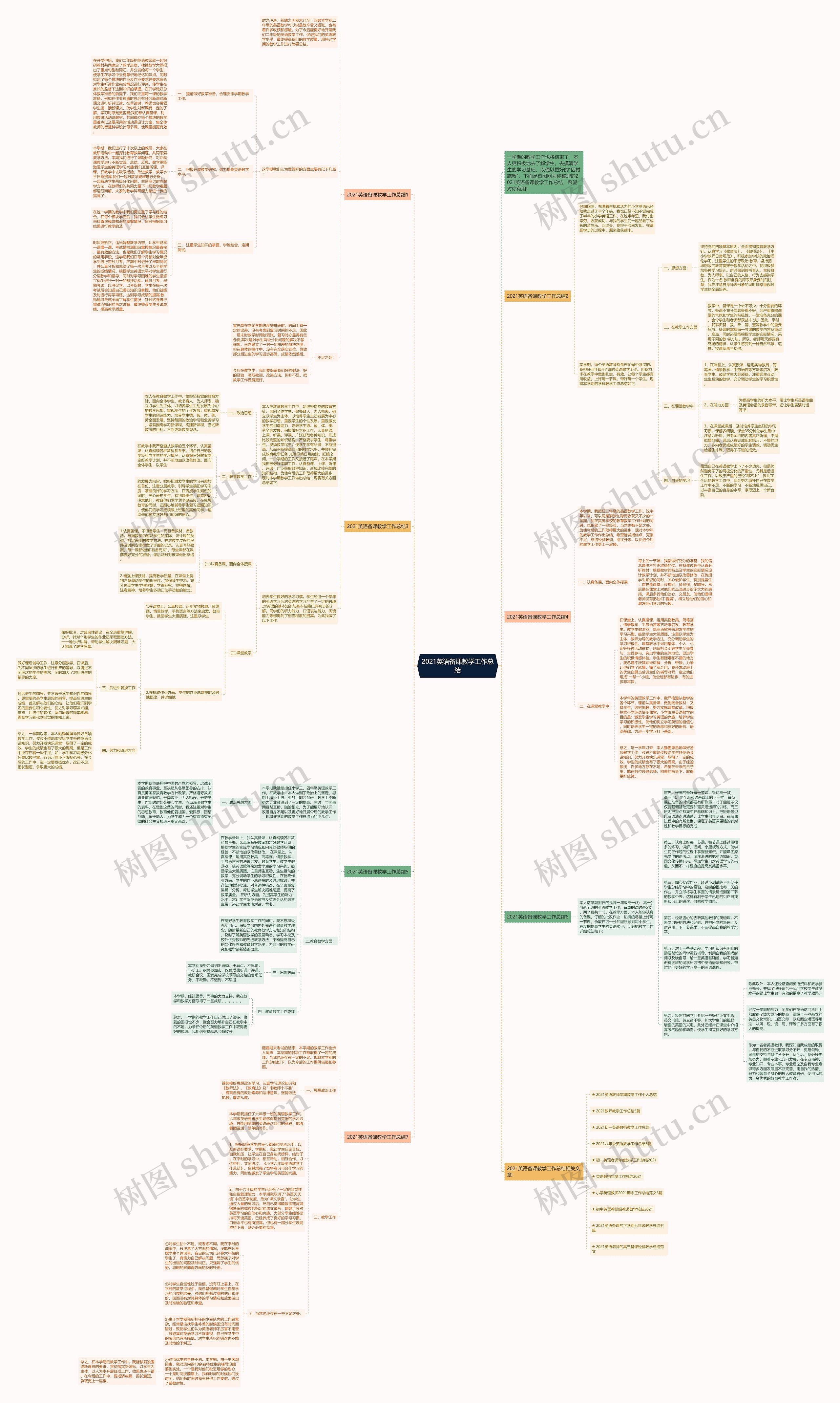 2021英语备课教学工作总结思维导图