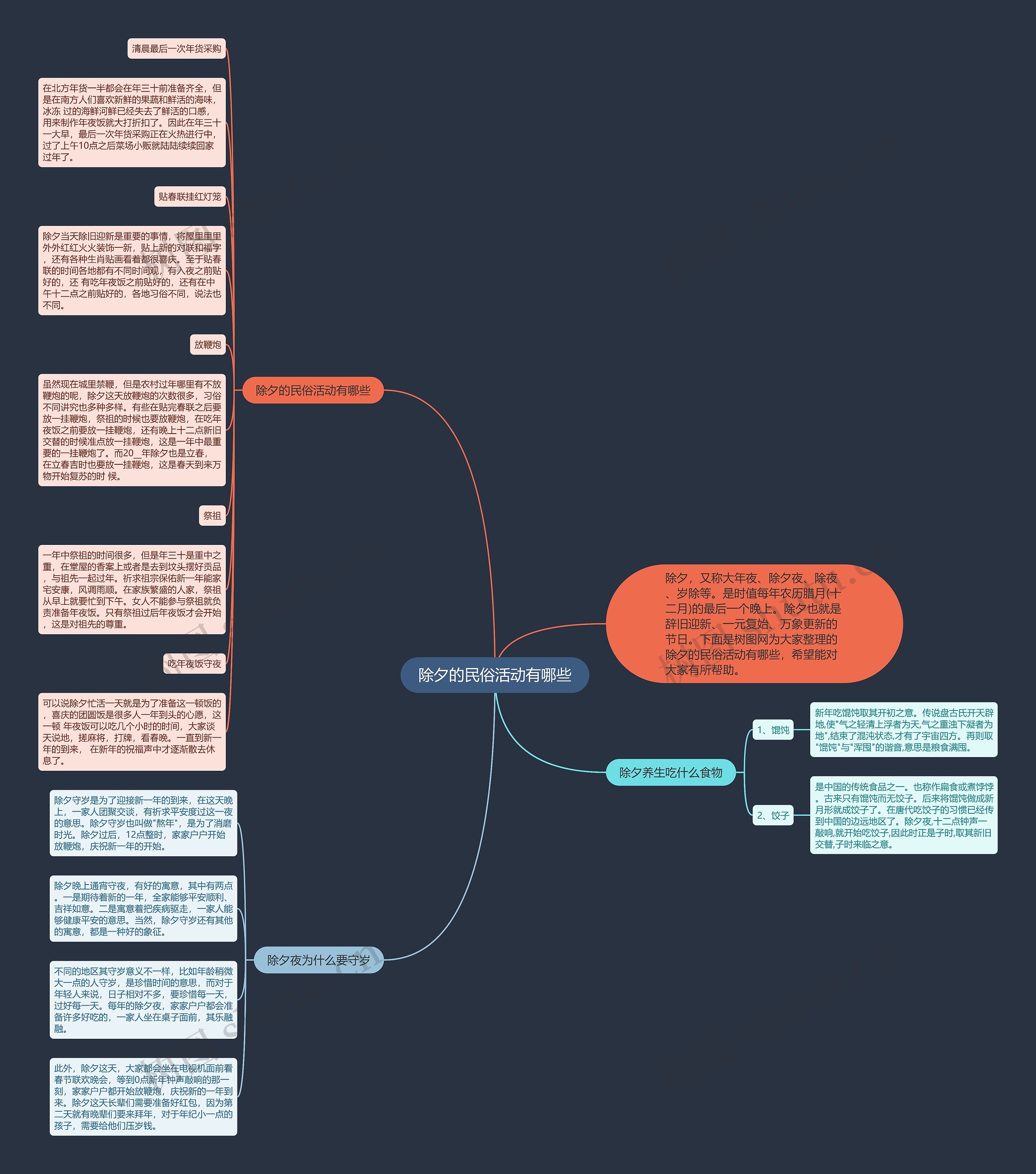 除夕的民俗活动有哪些思维导图