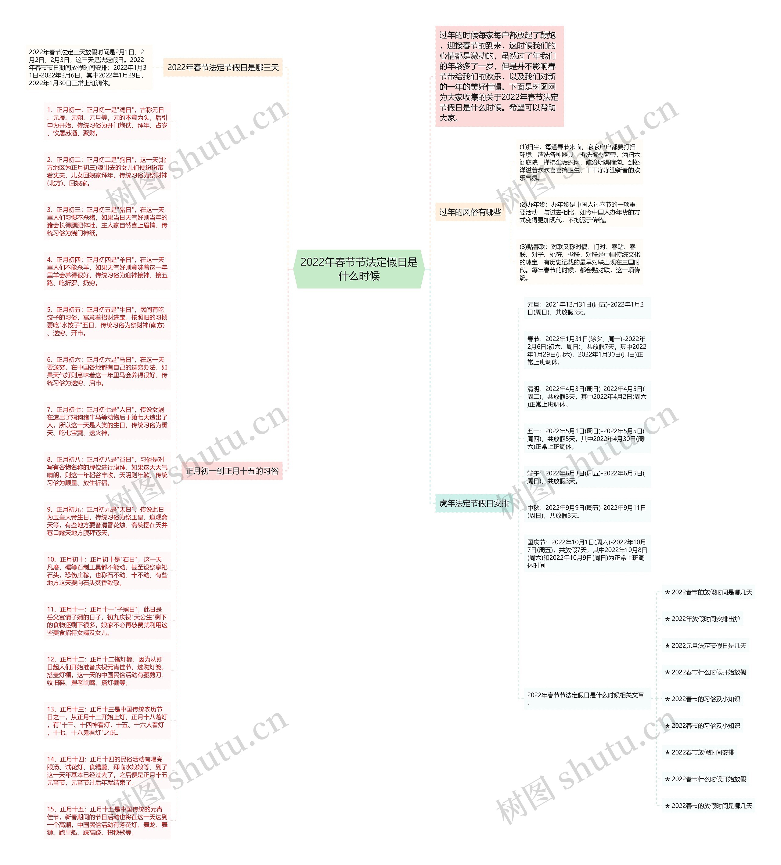 2022年春节节法定假日是什么时候思维导图