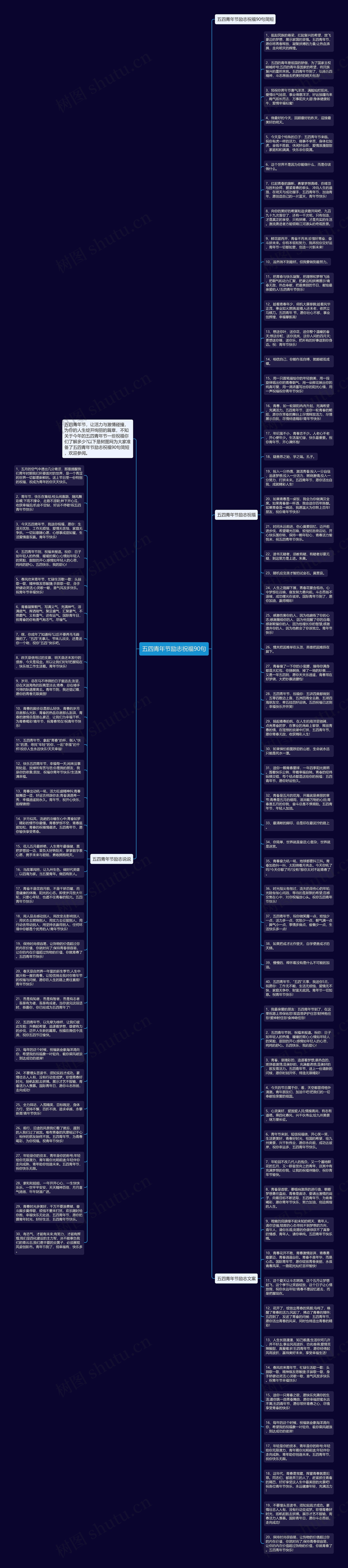 五四青年节励志祝福90句思维导图