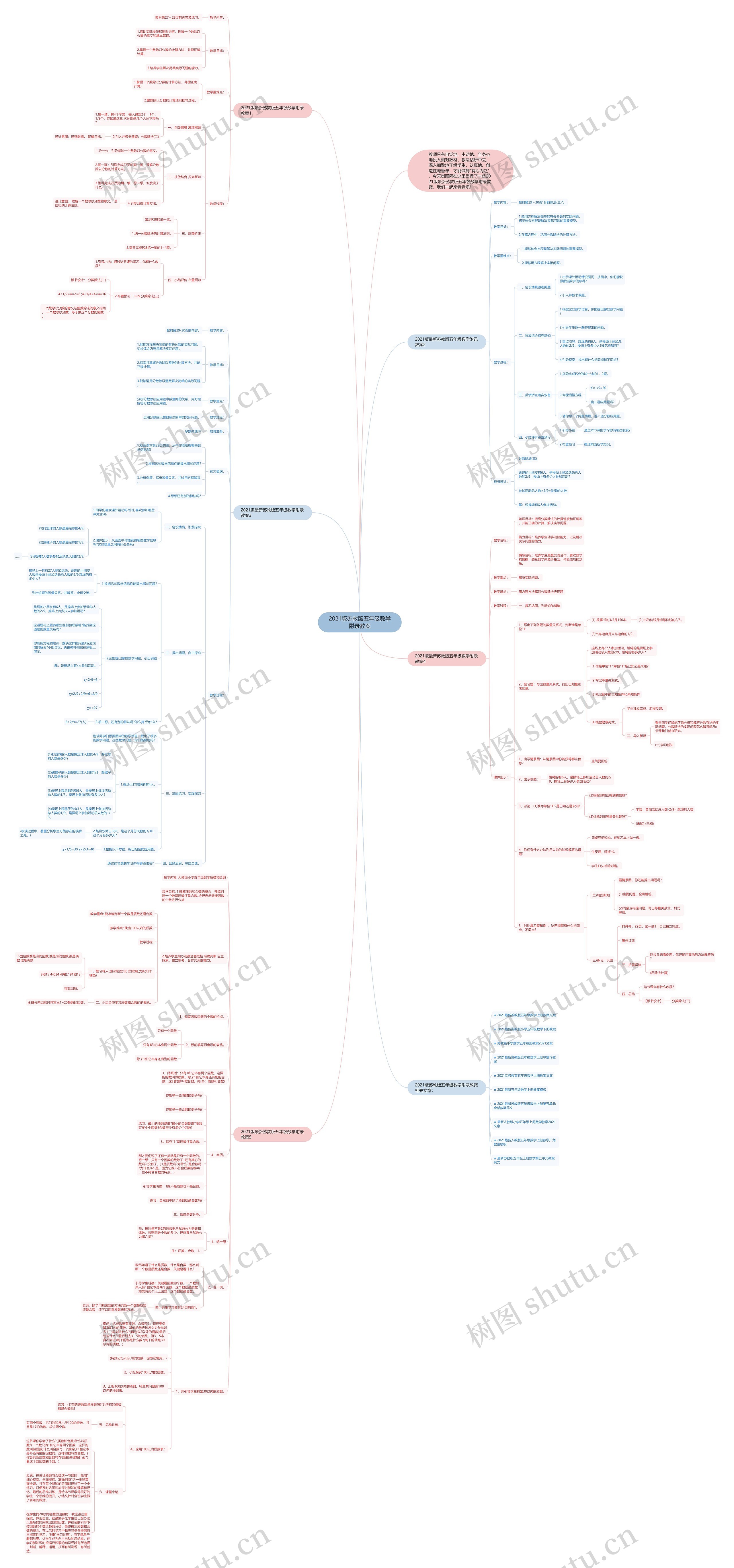 2021版苏教版五年级数学附录教案思维导图