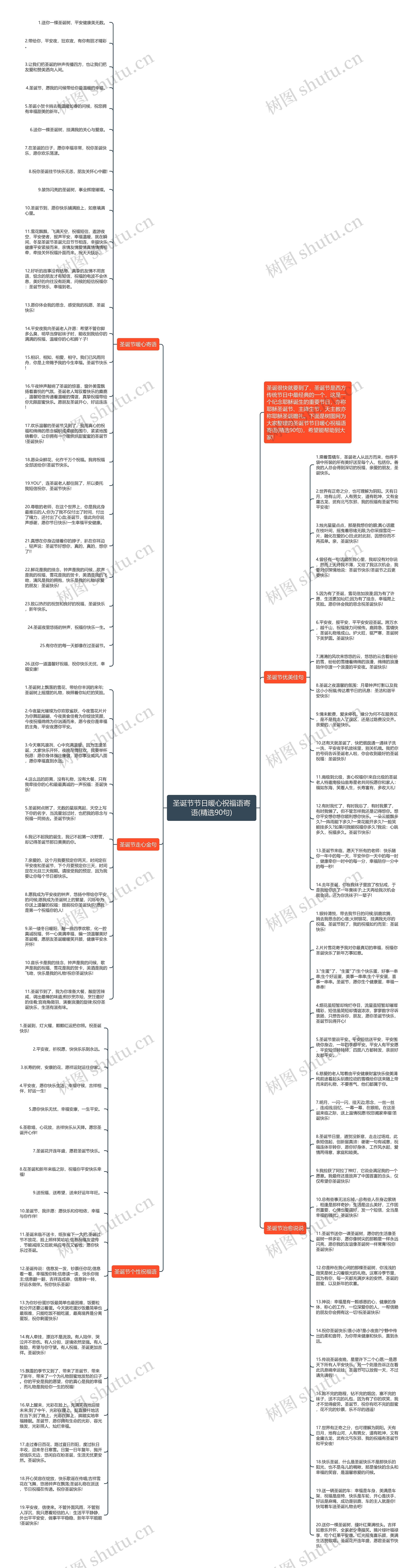 圣诞节节日暖心祝福语寄语(精选90句)思维导图