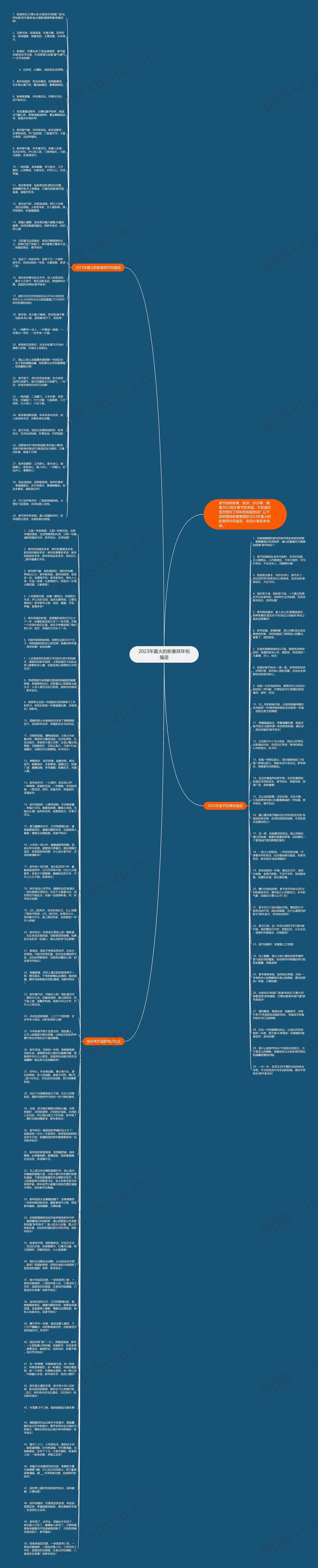2023年最火的新春拜年祝福语思维导图