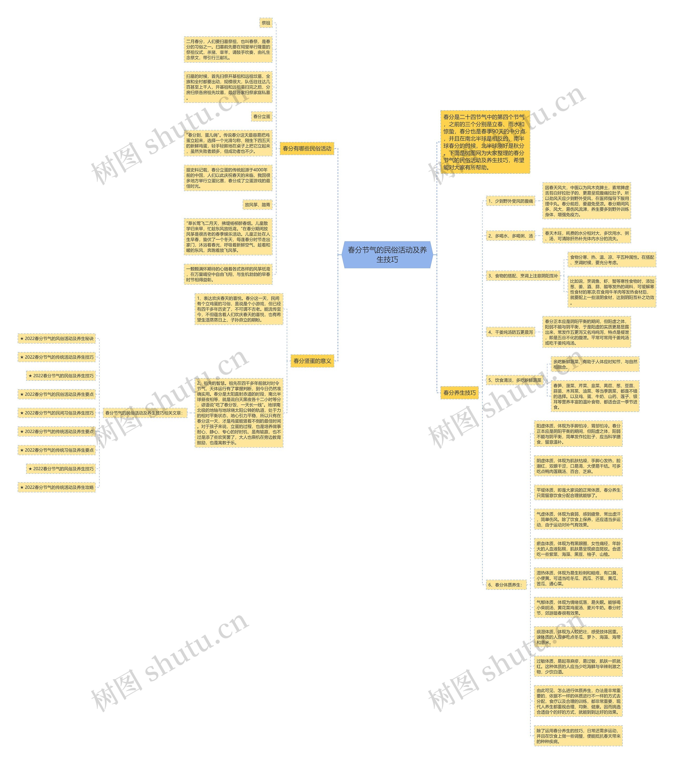 春分节气的民俗活动及养生技巧思维导图