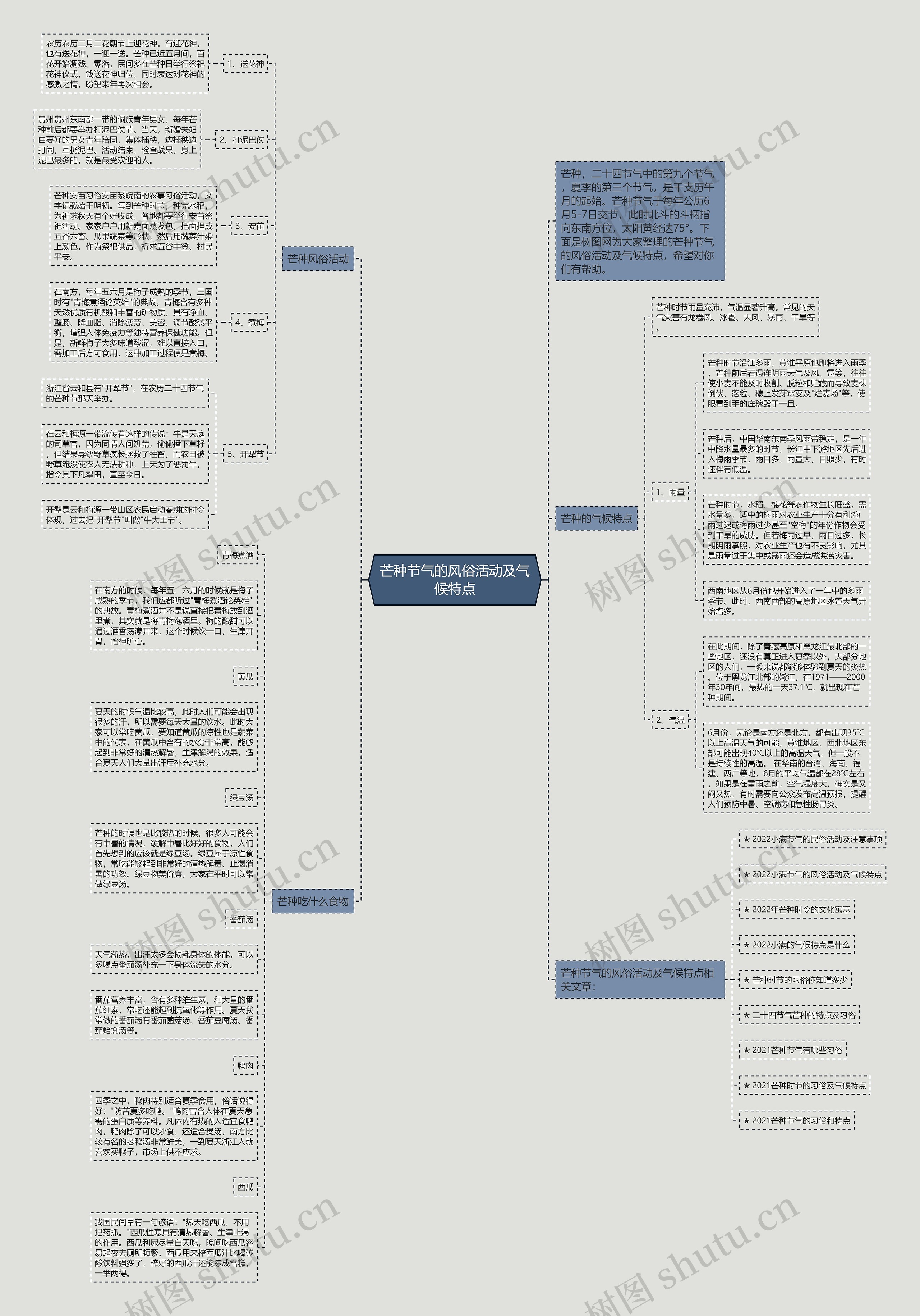 芒种节气的风俗活动及气候特点思维导图