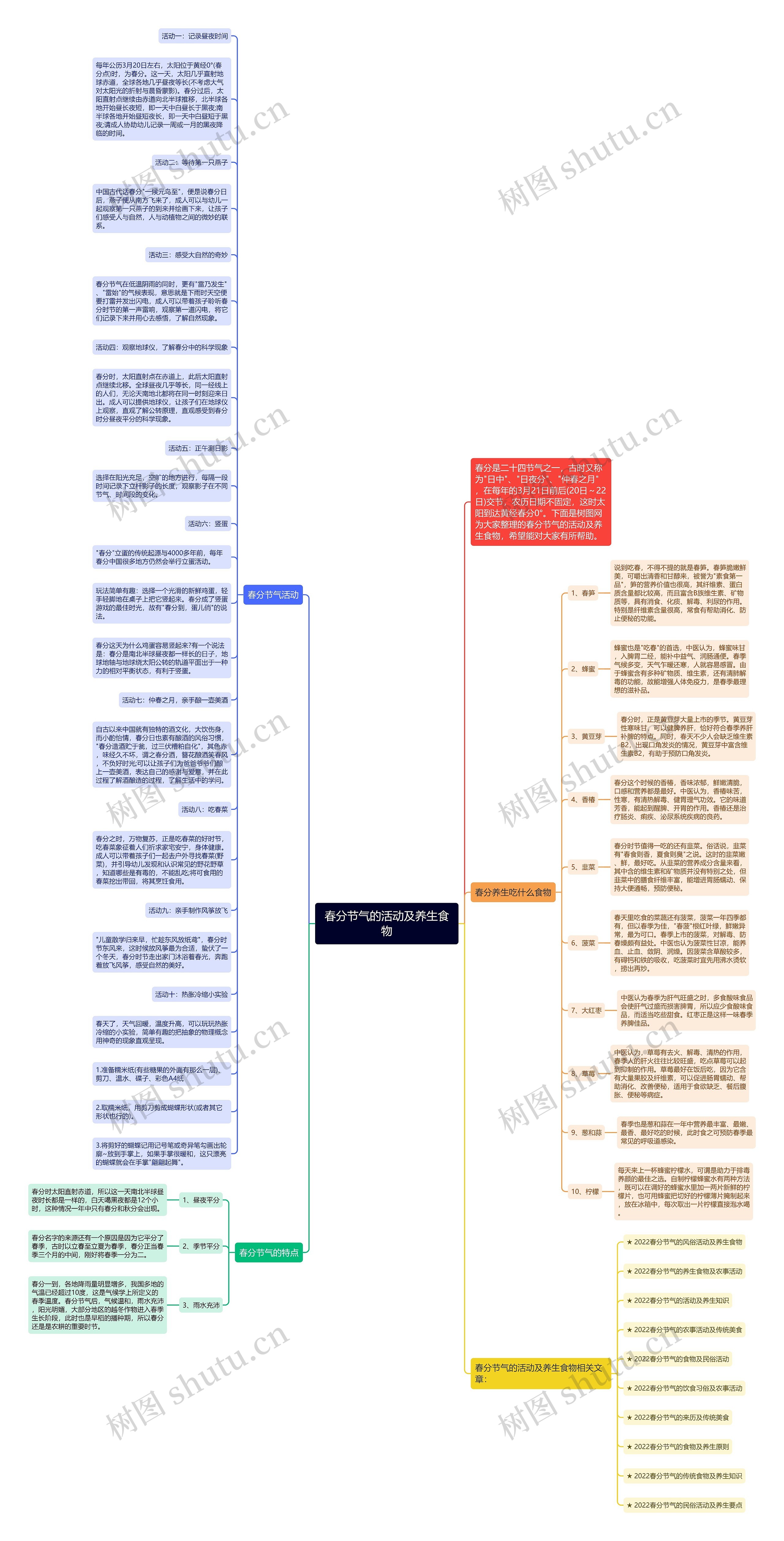 春分节气的活动及养生食物思维导图