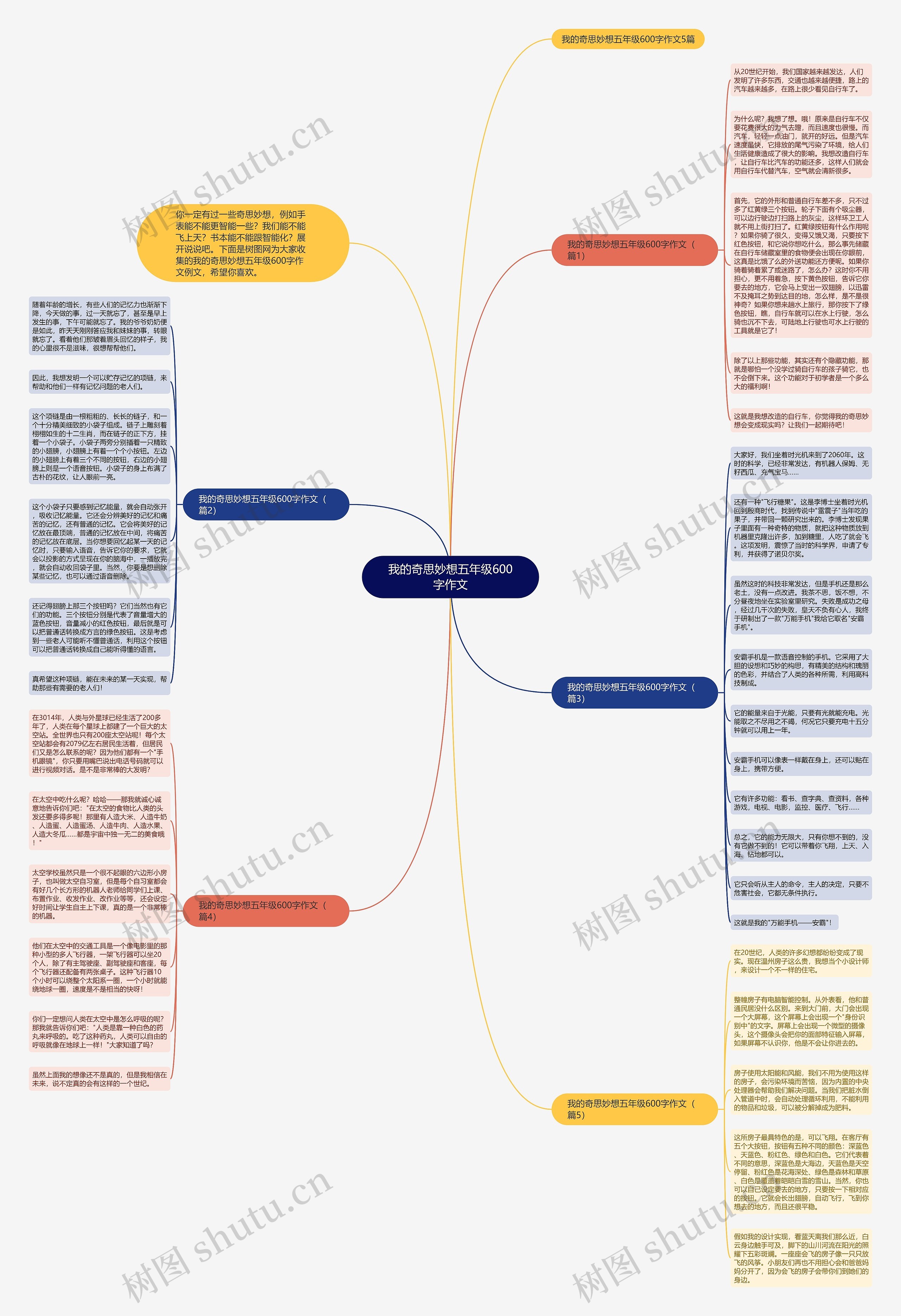 我的奇思妙想五年级600字作文思维导图