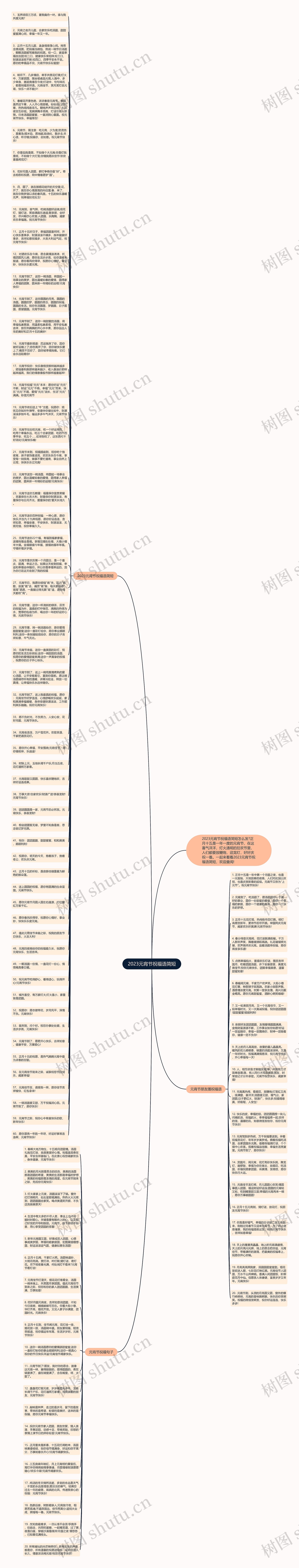 2023元宵节祝福语简短思维导图