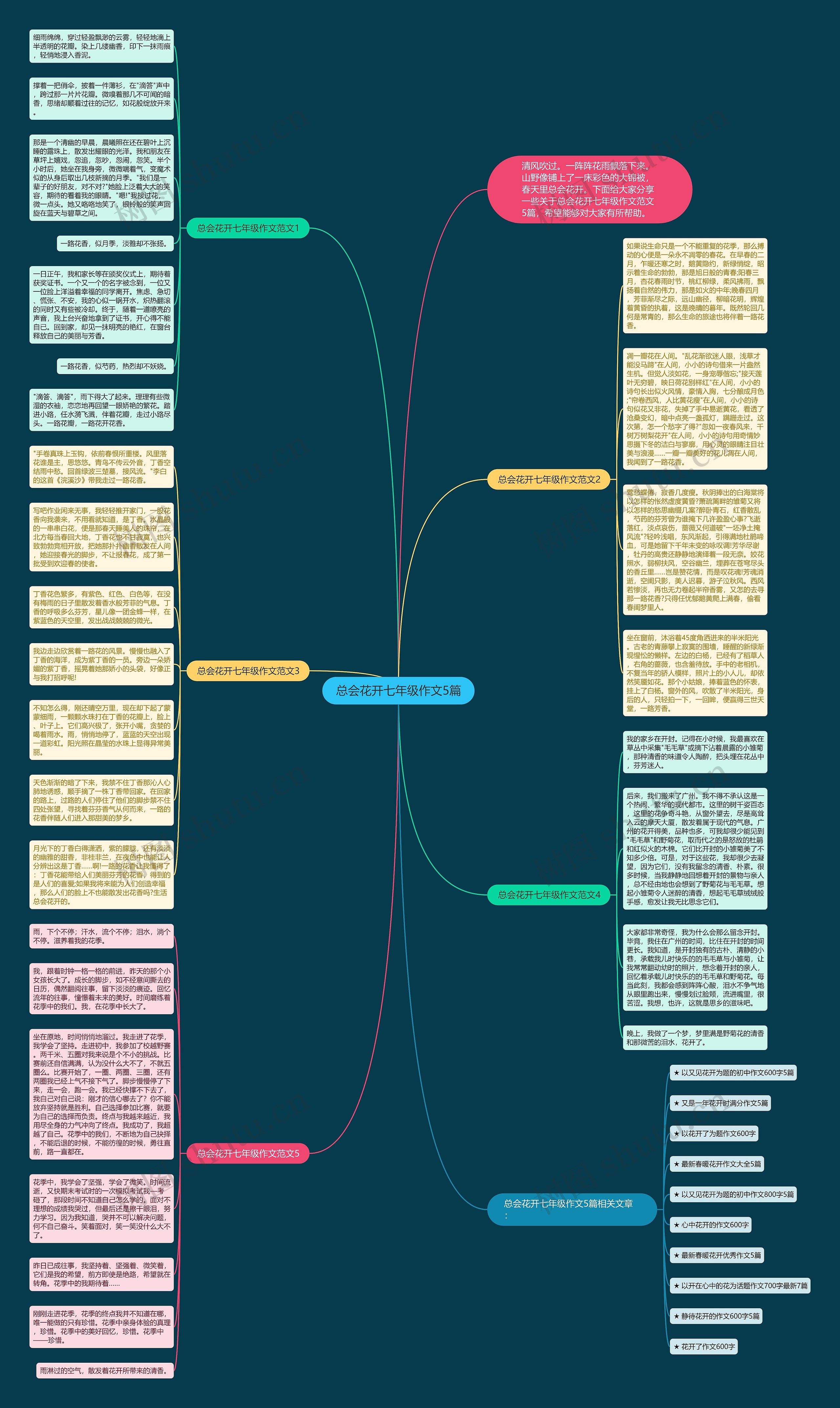 总会花开七年级作文5篇思维导图