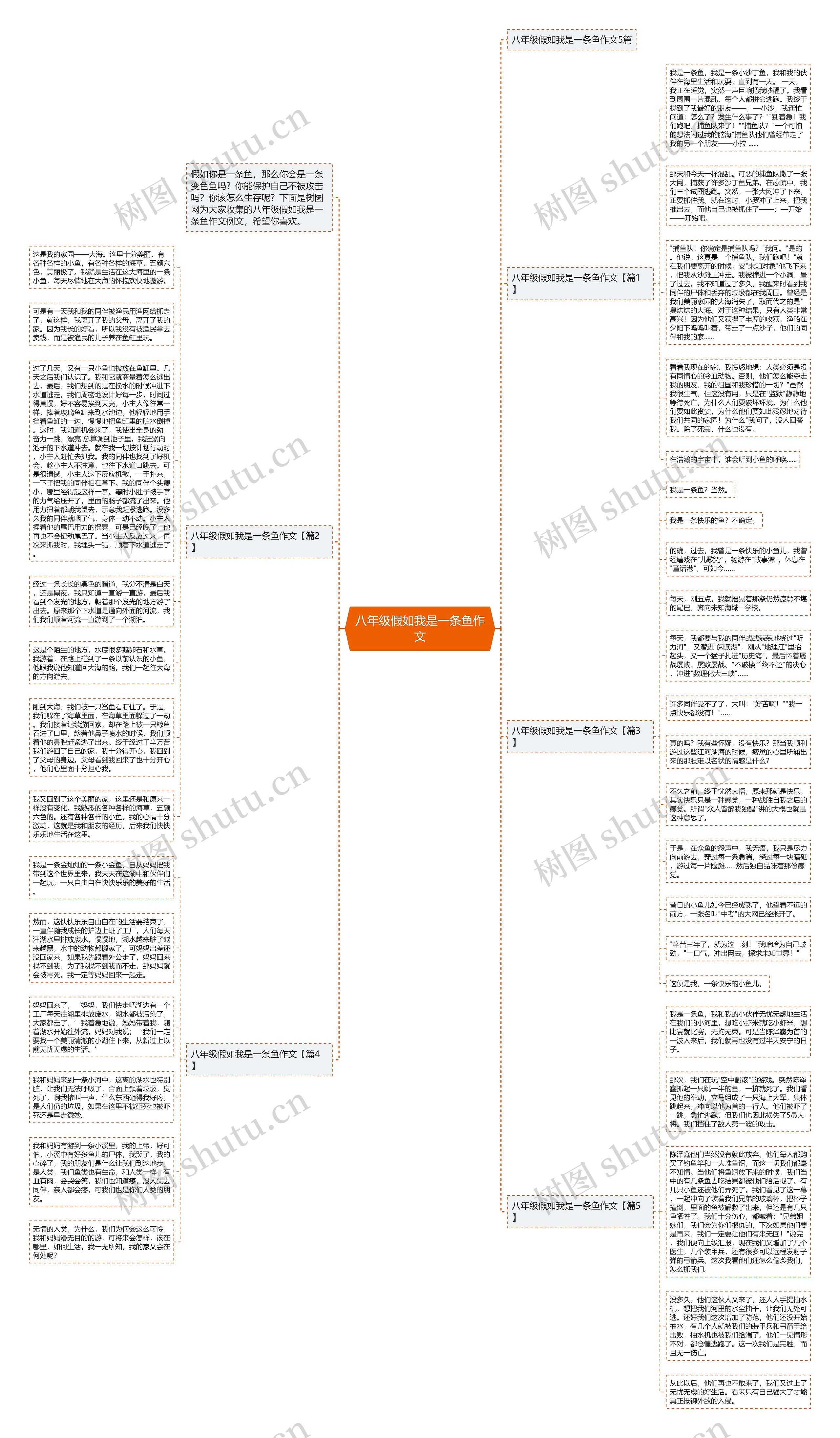 八年级假如我是一条鱼作文思维导图