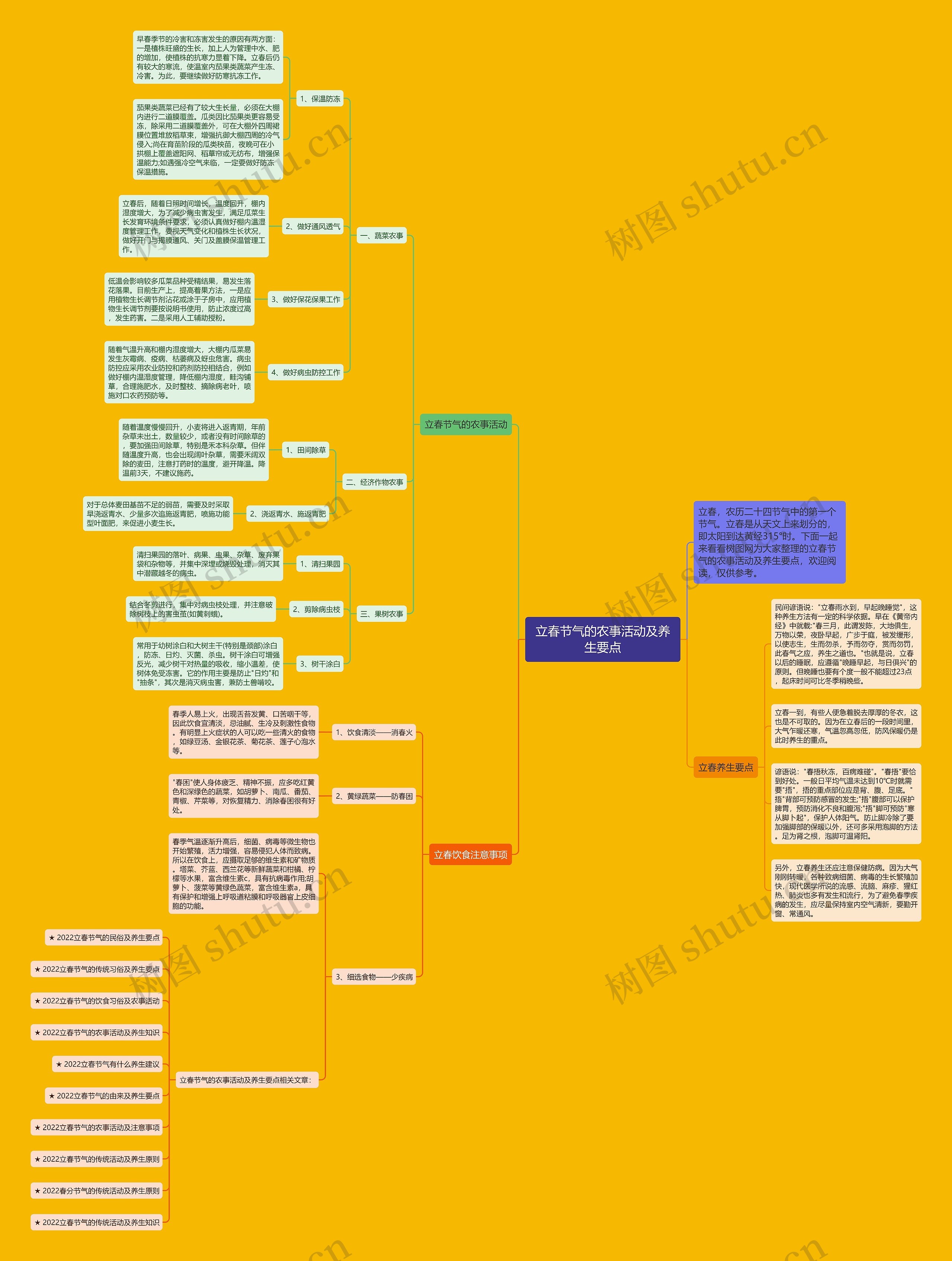 立春节气的农事活动及养生要点思维导图