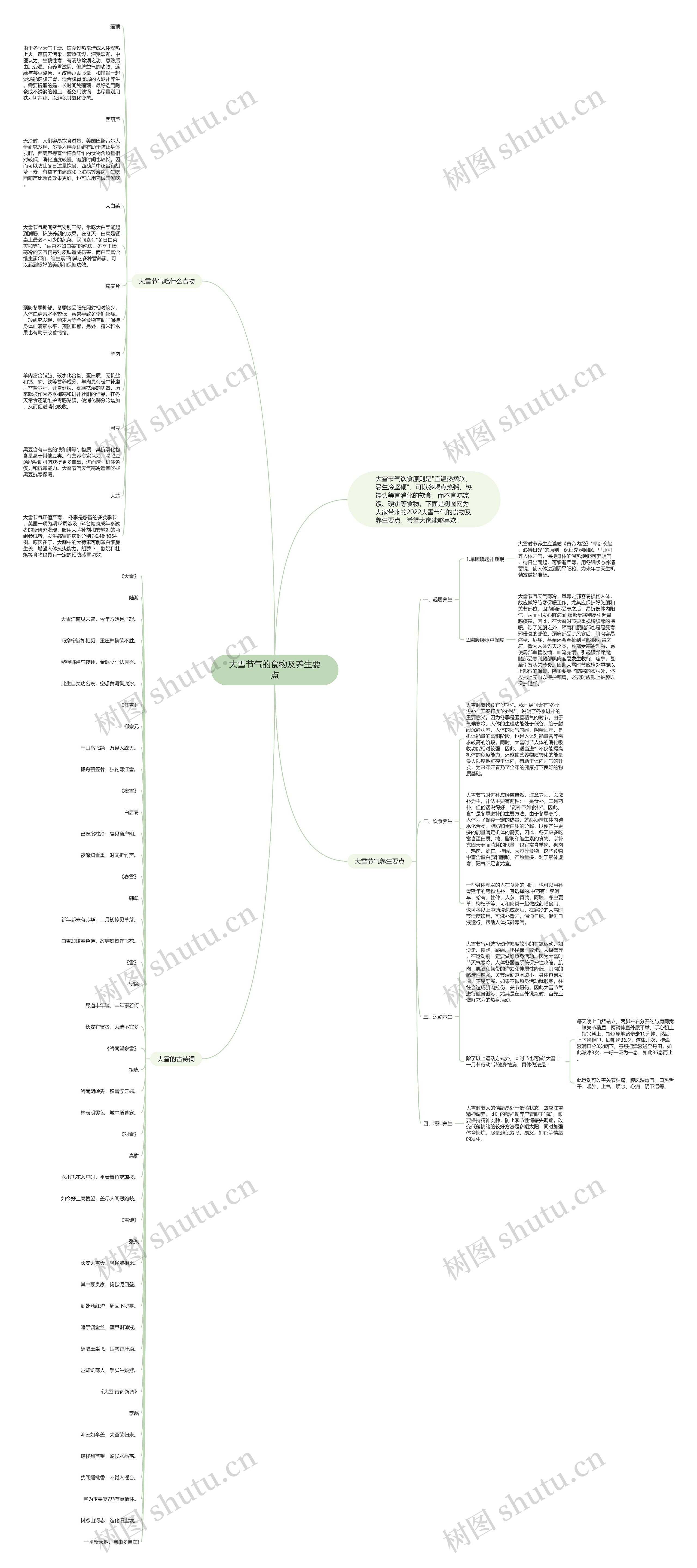大雪节气的食物及养生要点思维导图