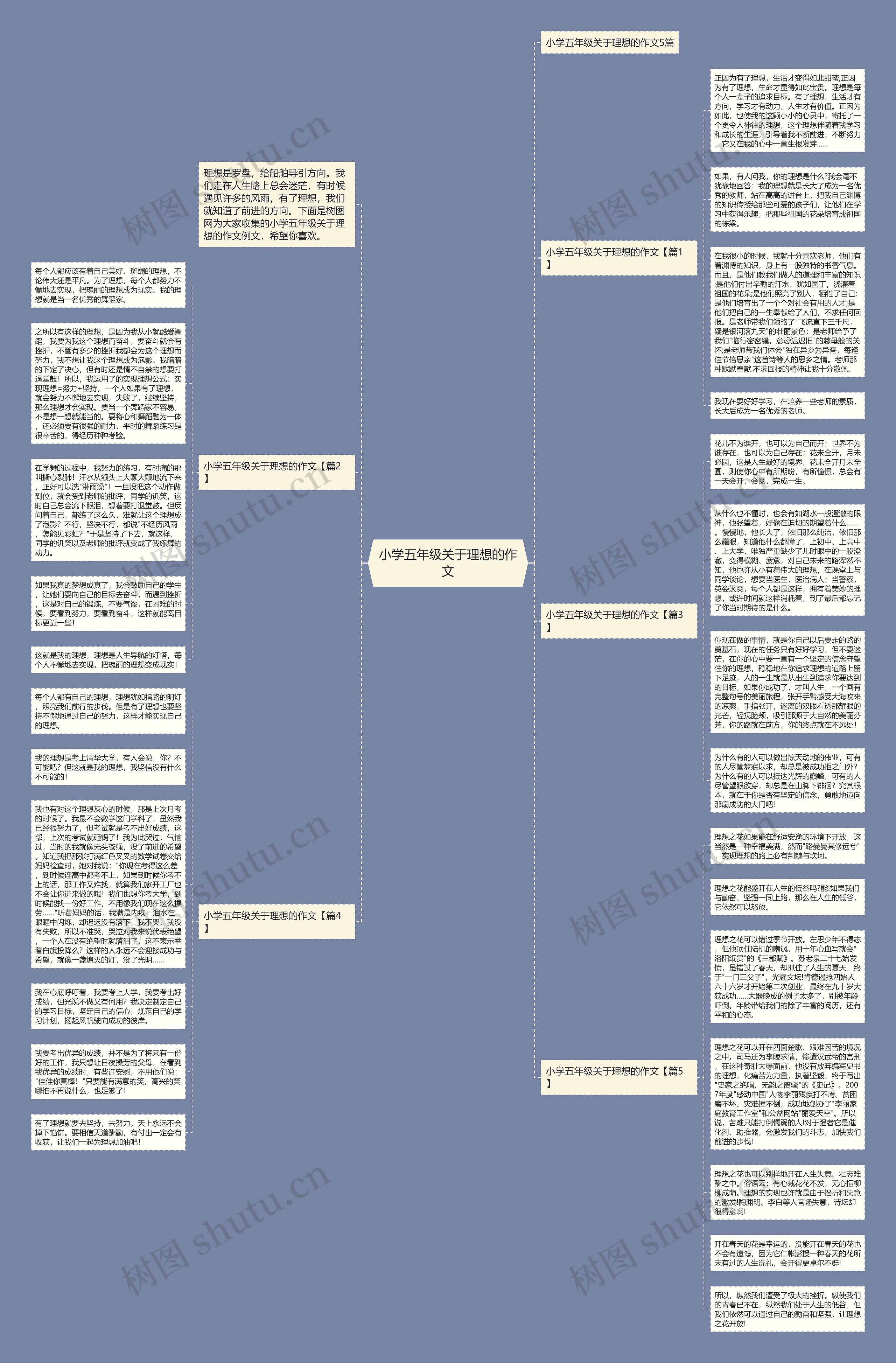 小学五年级关于理想的作文思维导图