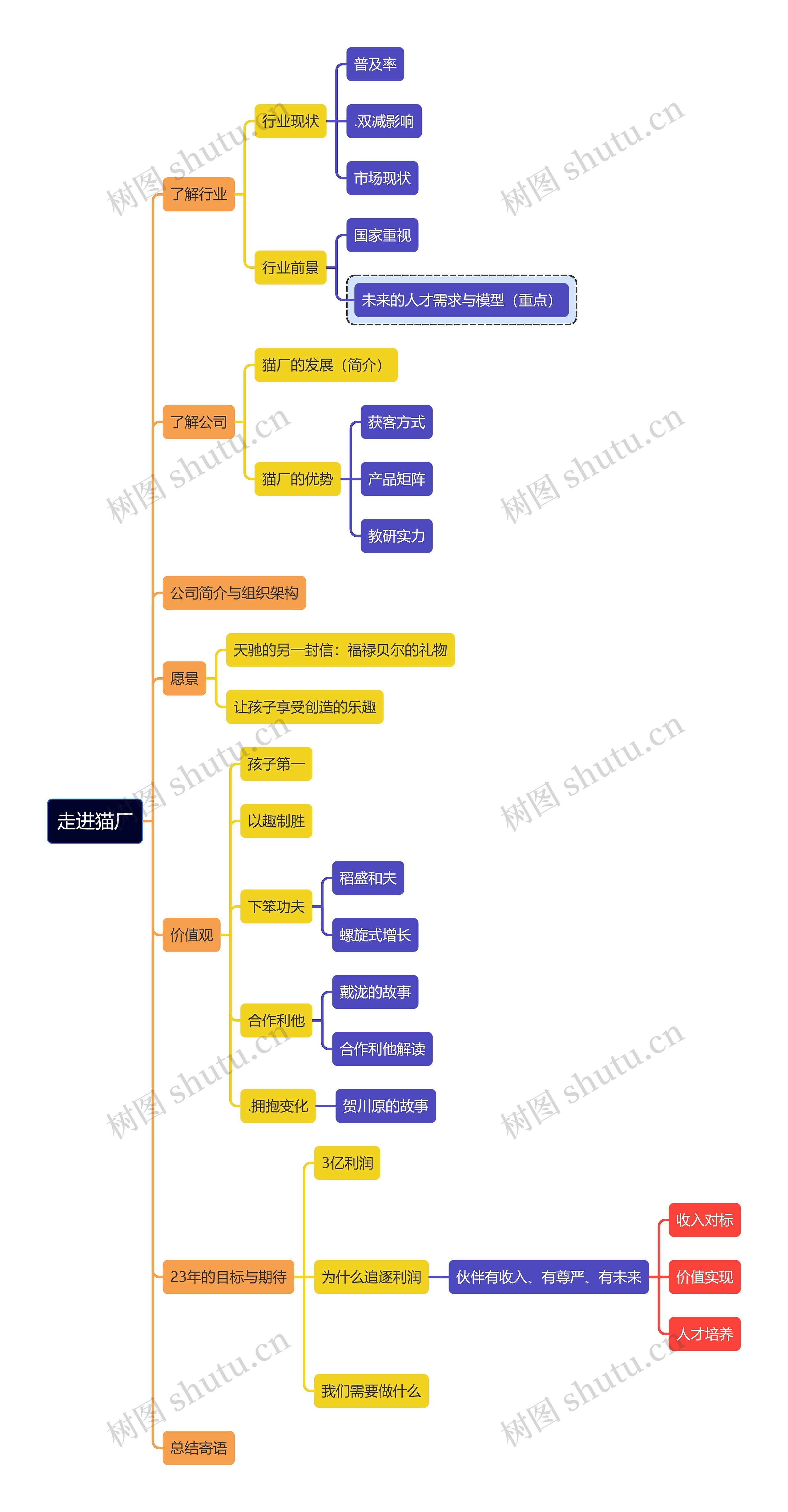 走进猫厂思维导图
