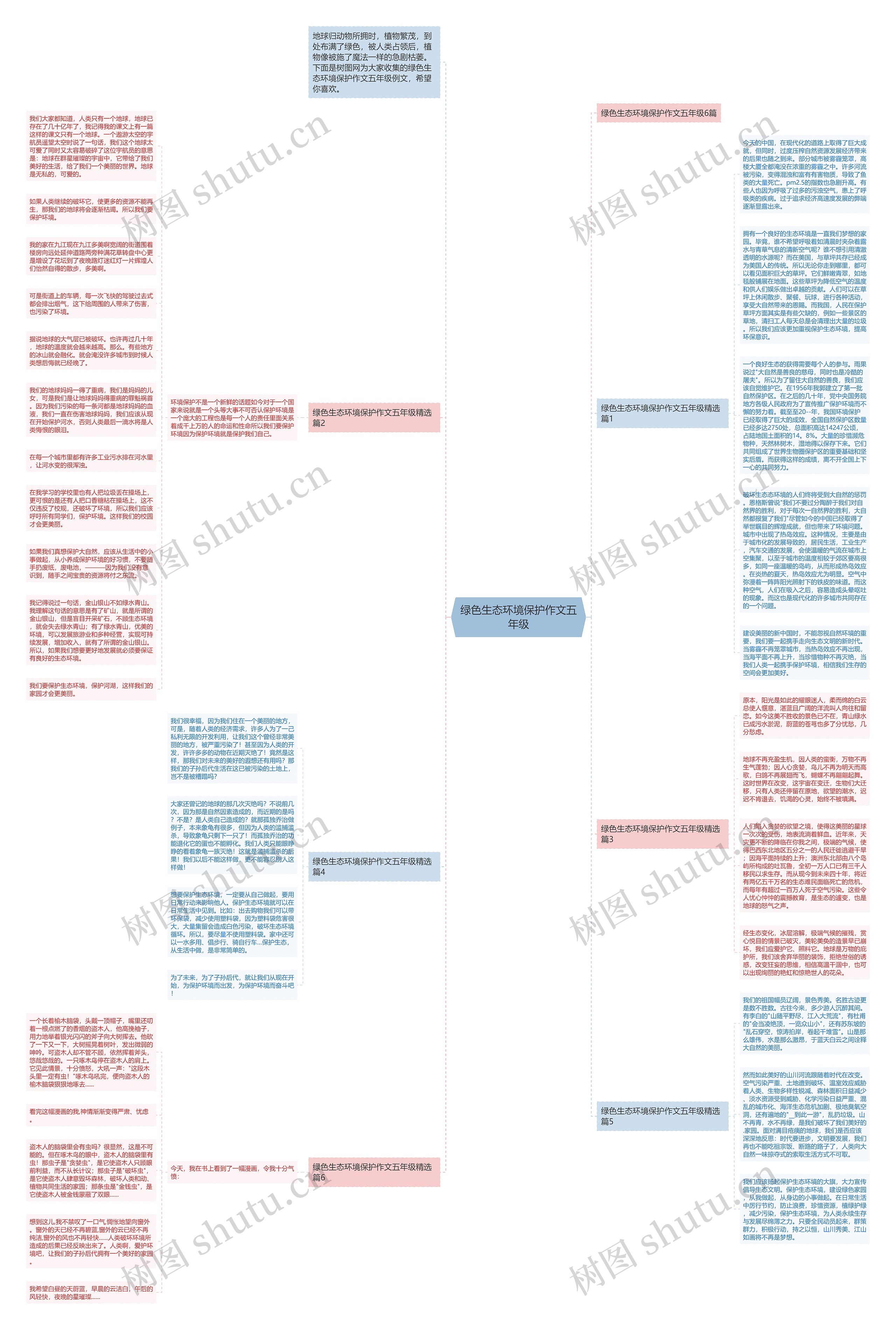 绿色生态环境保护作文五年级思维导图