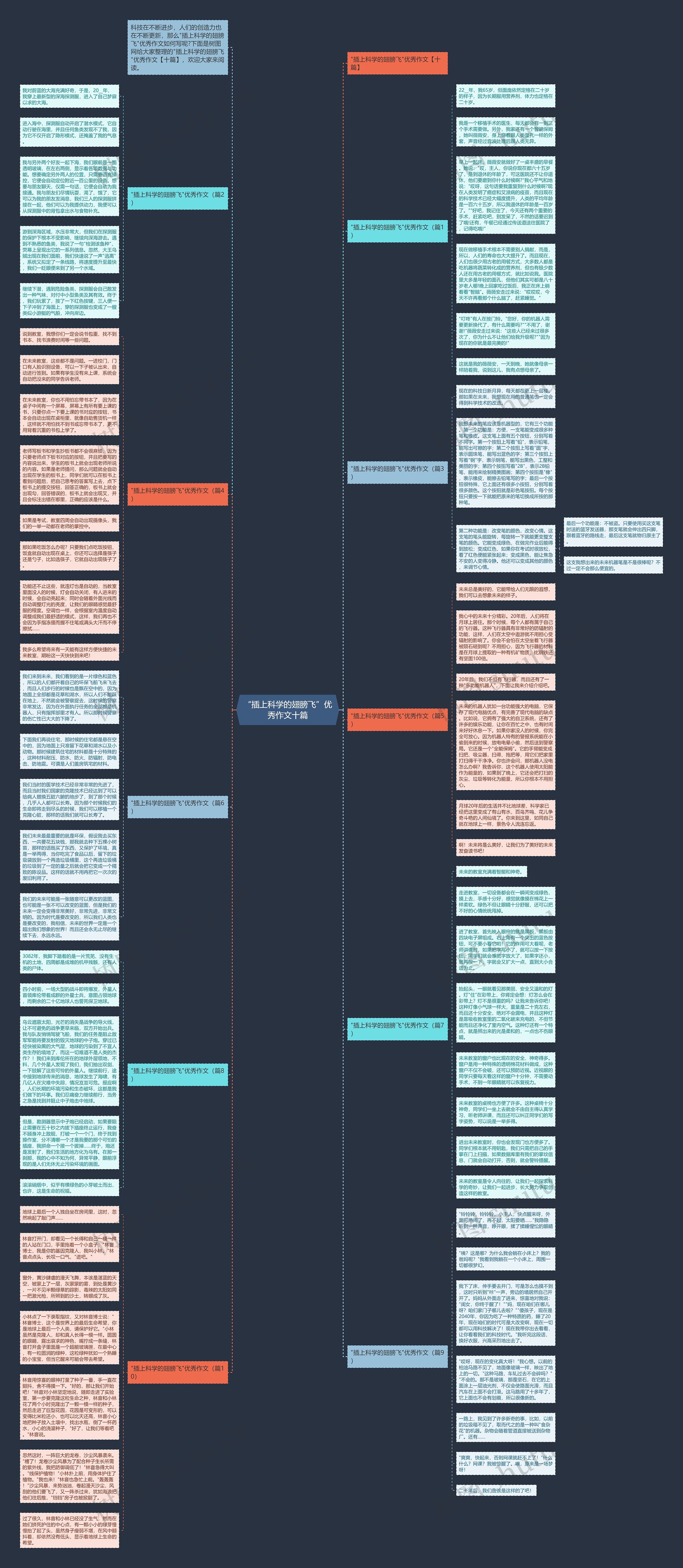 “插上科学的翅膀飞”优秀作文十篇思维导图