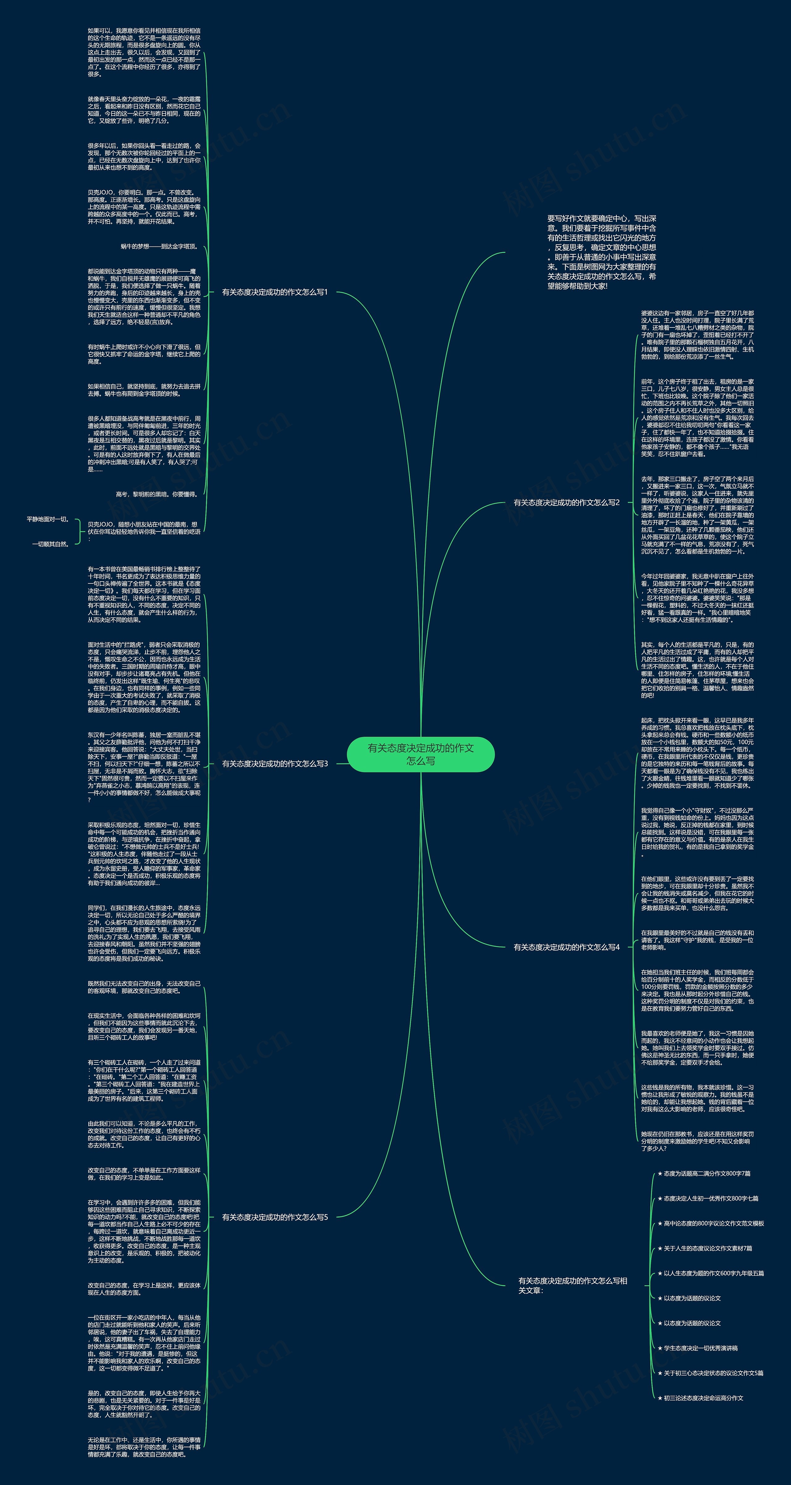 有关态度决定成功的作文怎么写思维导图