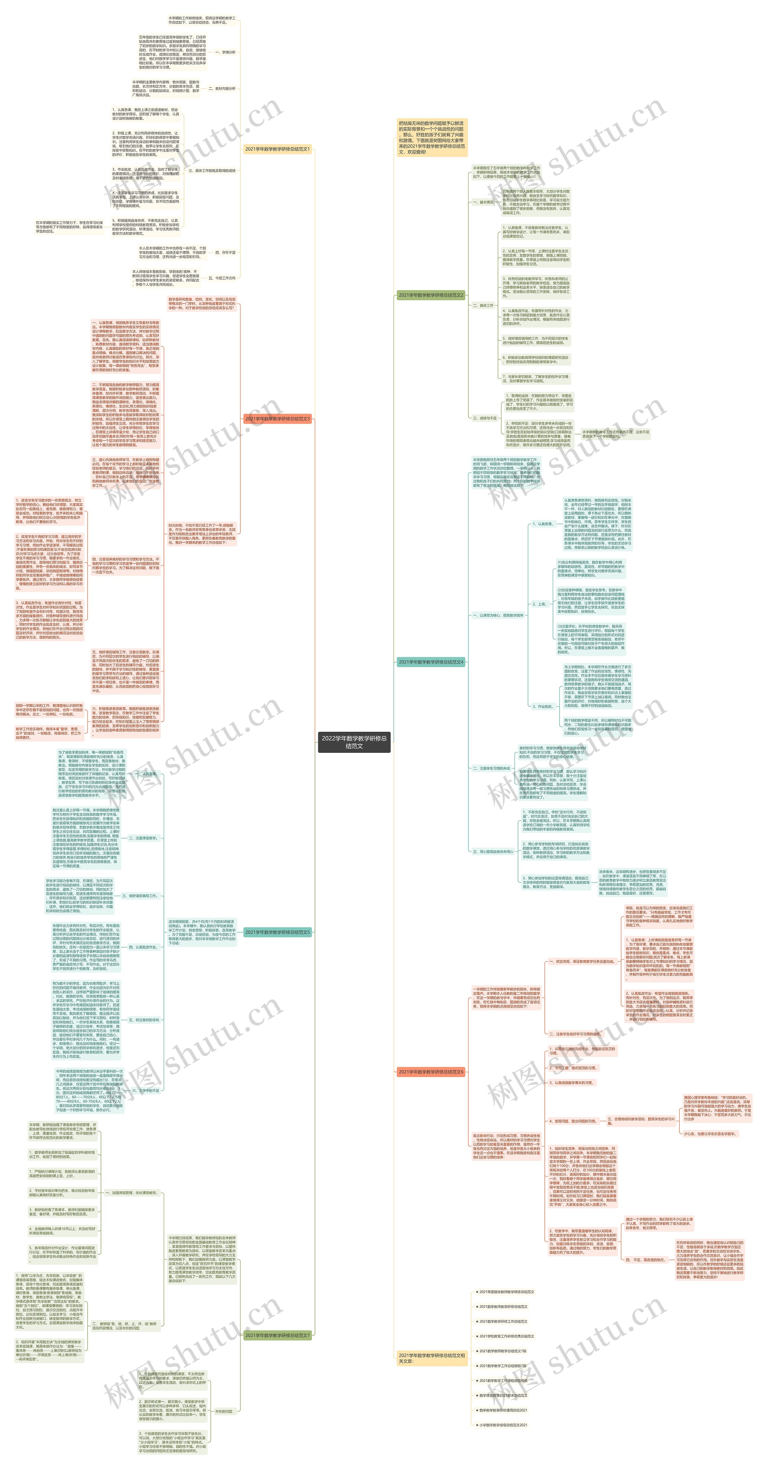 2022学年数学教学研修总结范文思维导图