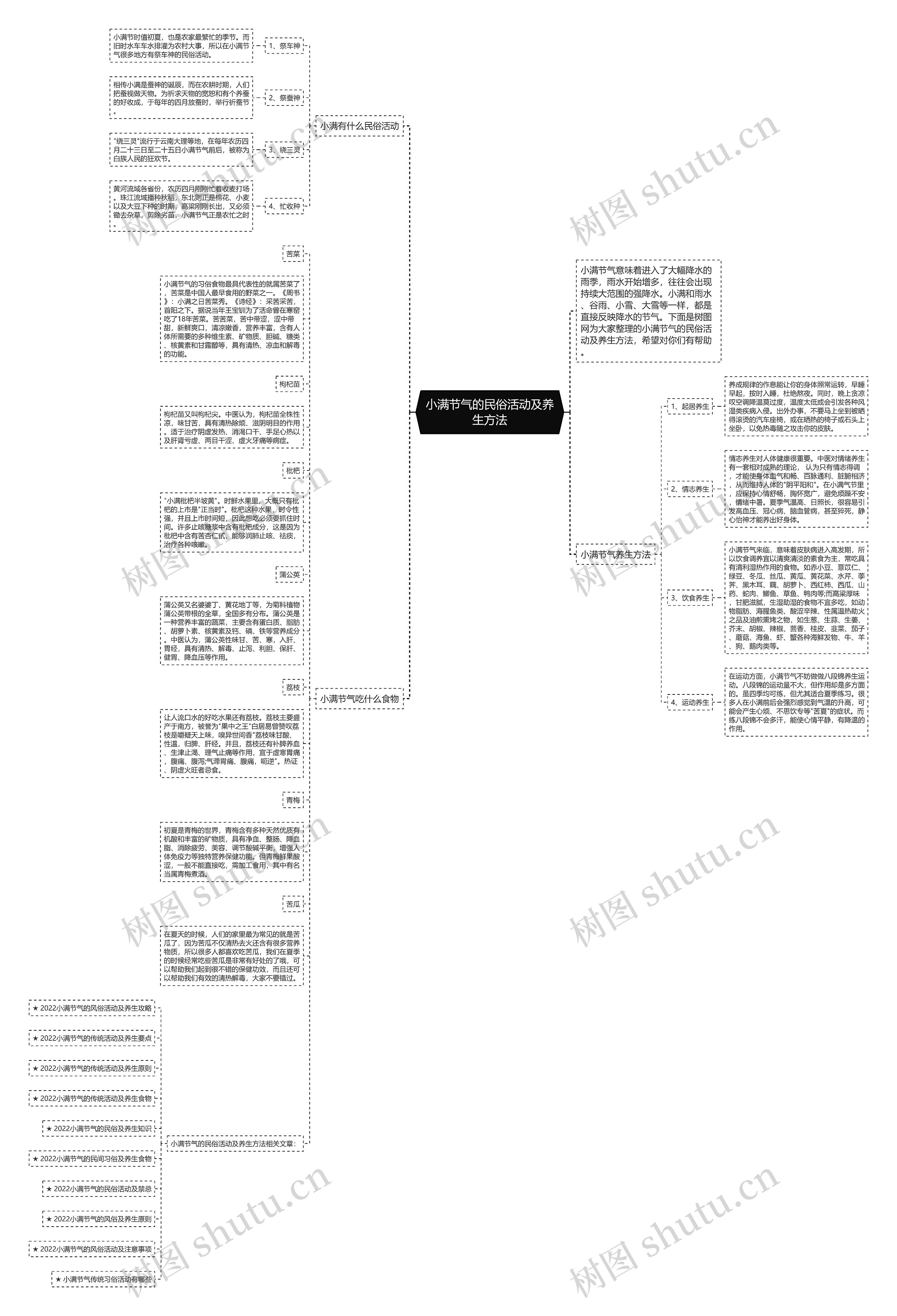 小满节气的民俗活动及养生方法思维导图