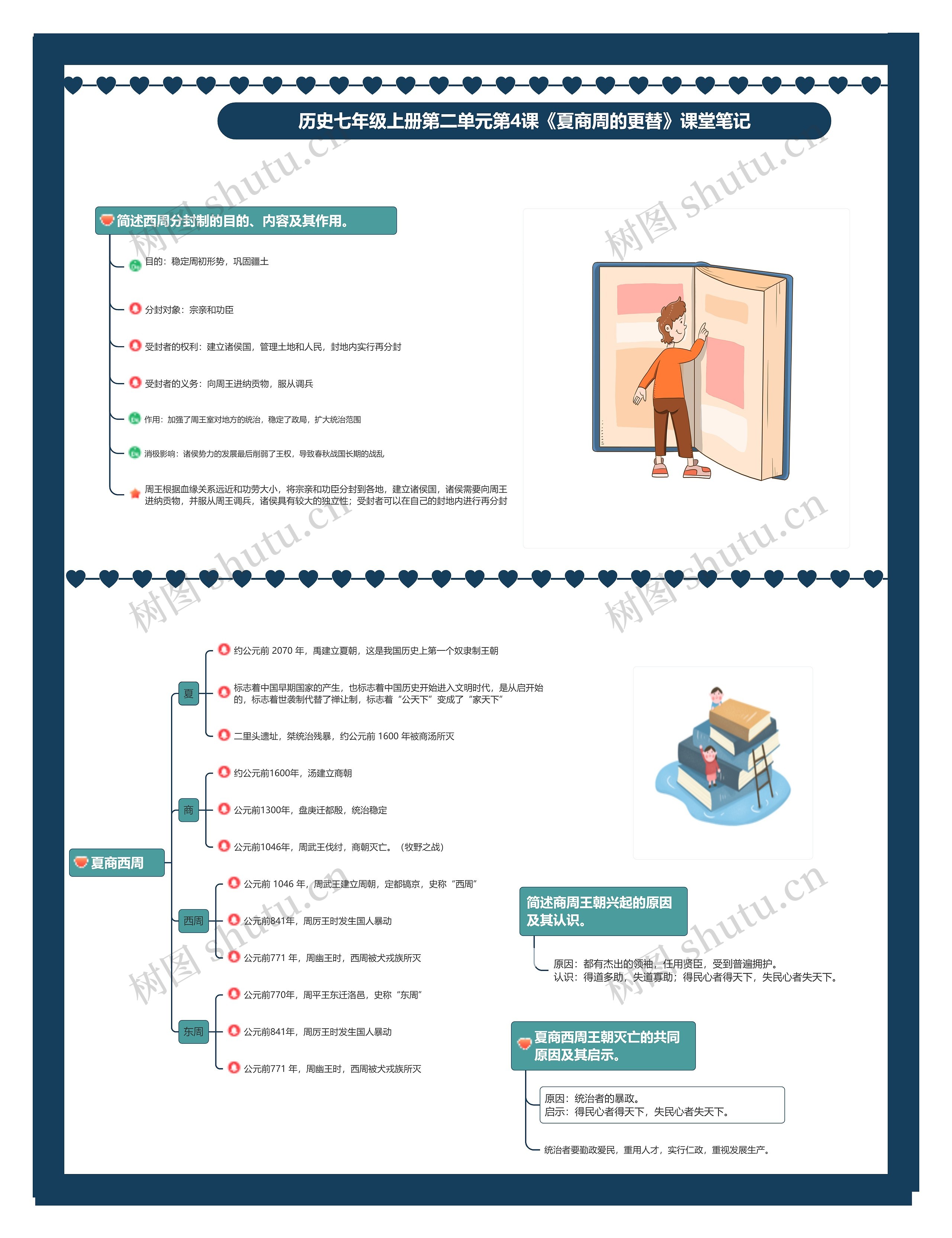 历史七年级上册第二单元第4课《夏商周的更替》课堂笔记思维导图高清图 历史七年级上册第二单元第4课《夏商周的更替》课堂笔记思维导图