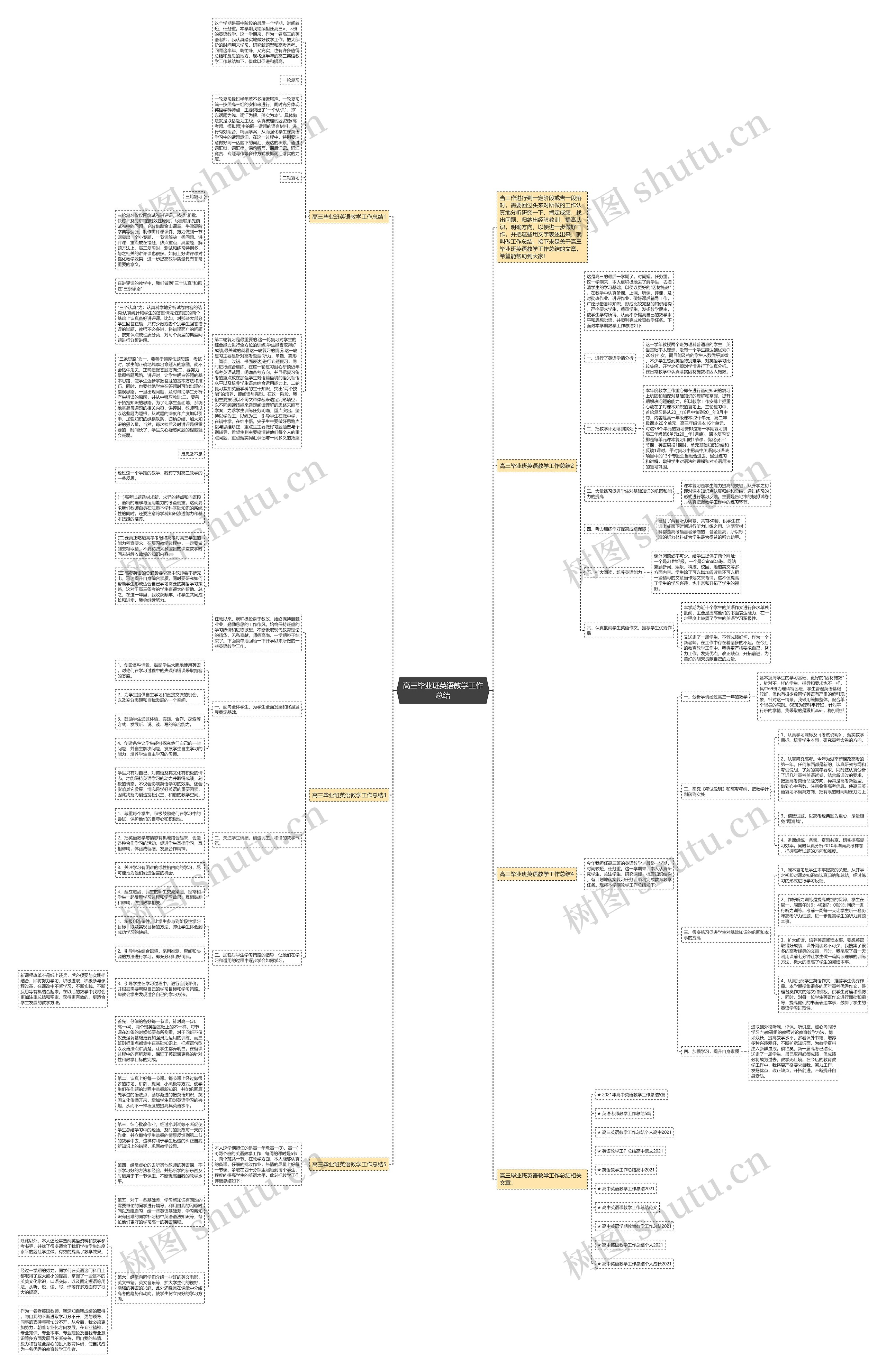 高三毕业班英语教学工作总结思维导图