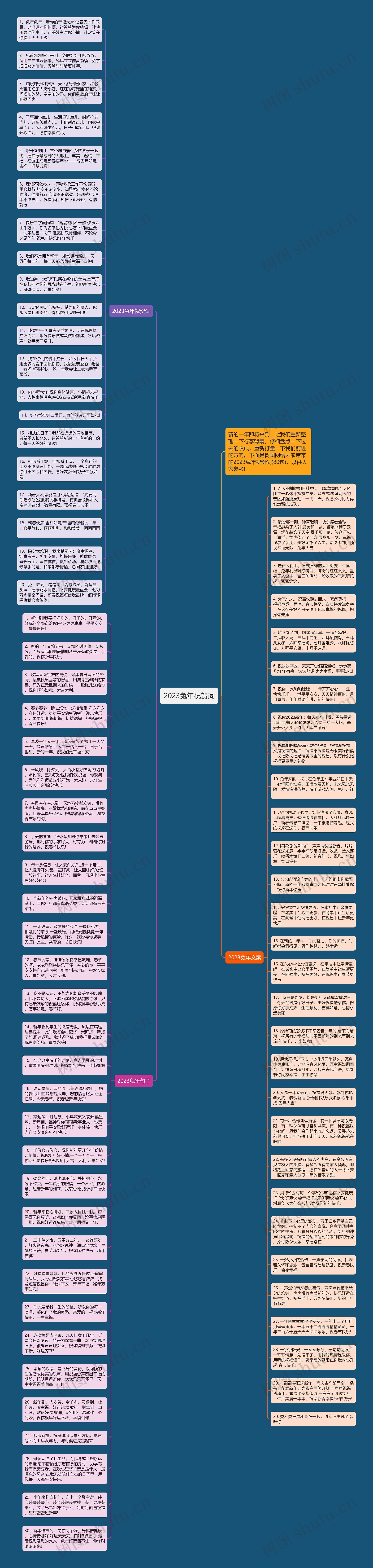 2023兔年祝贺词思维导图