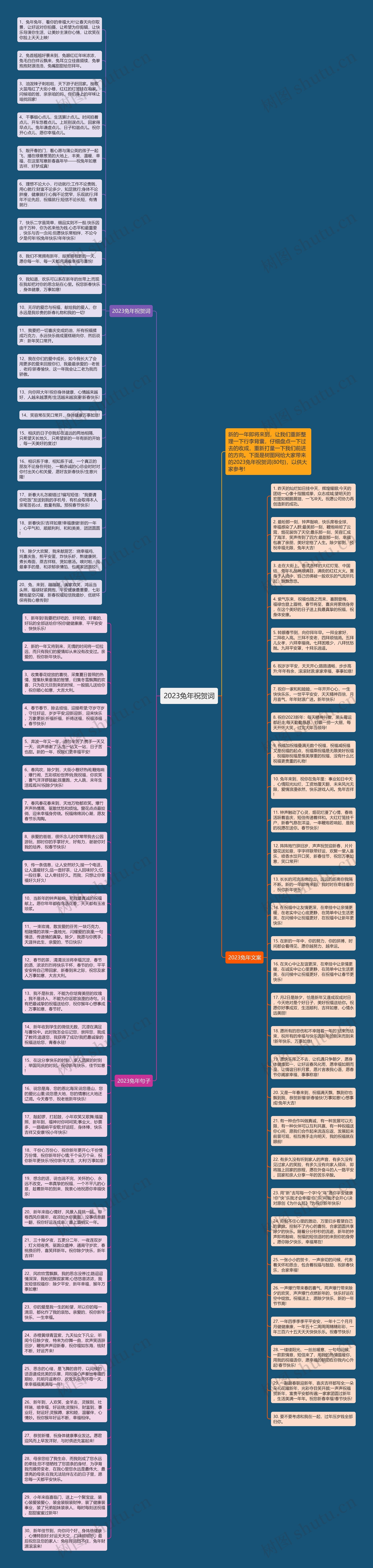 2023兔年祝贺词思维导图高清图 2023兔年祝贺词思维导图