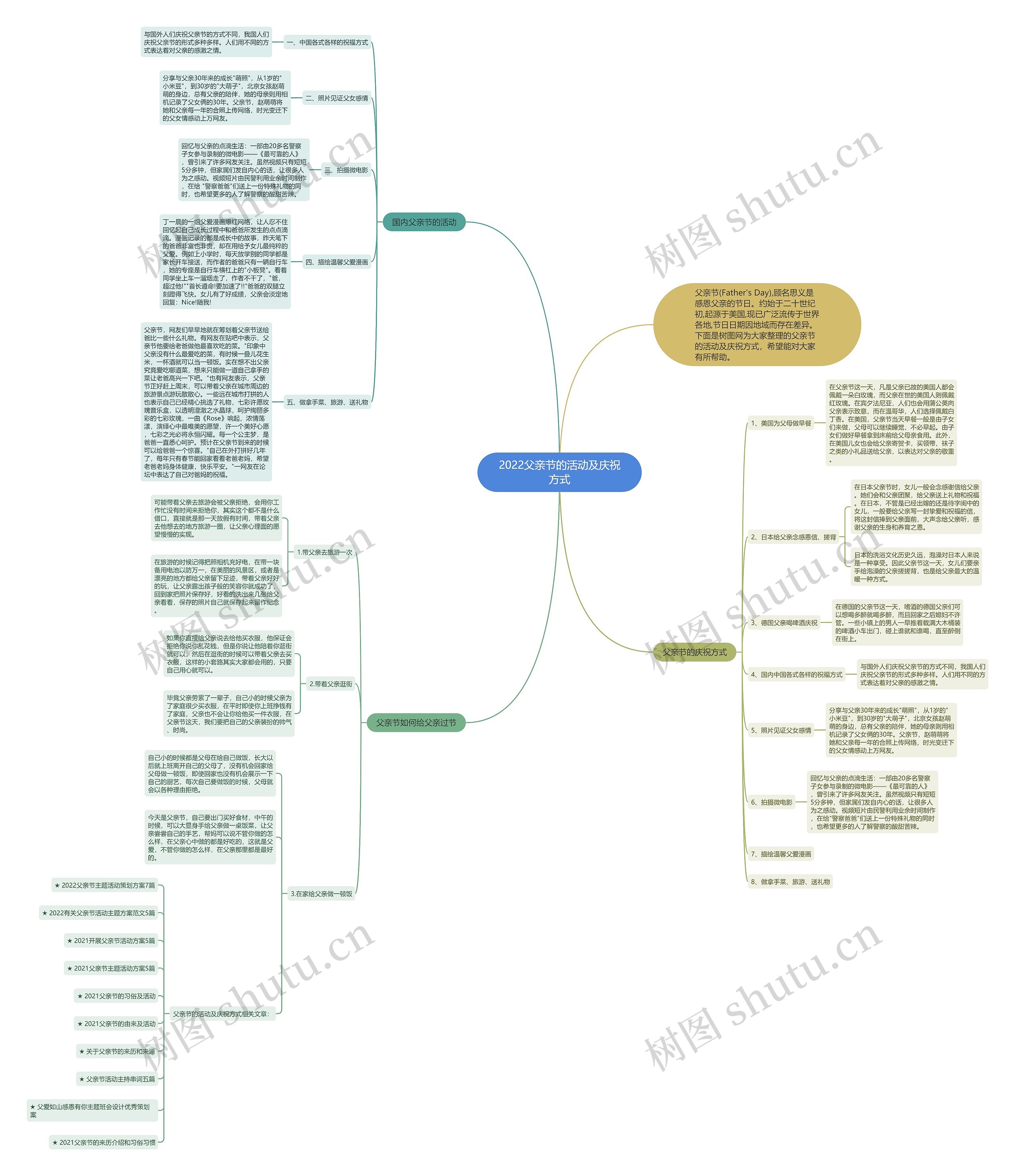 2022父亲节的活动及庆祝方式思维导图