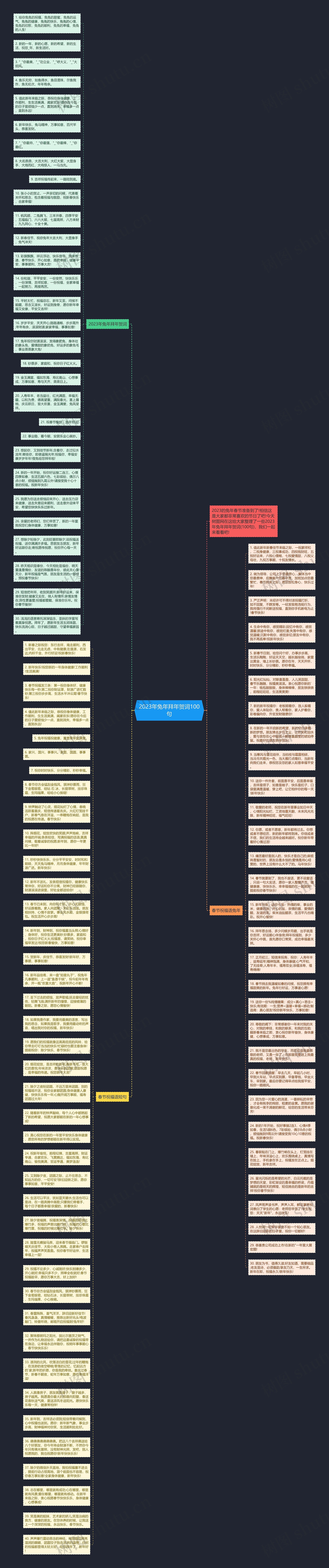 2023年兔年拜年贺词100句思维导图