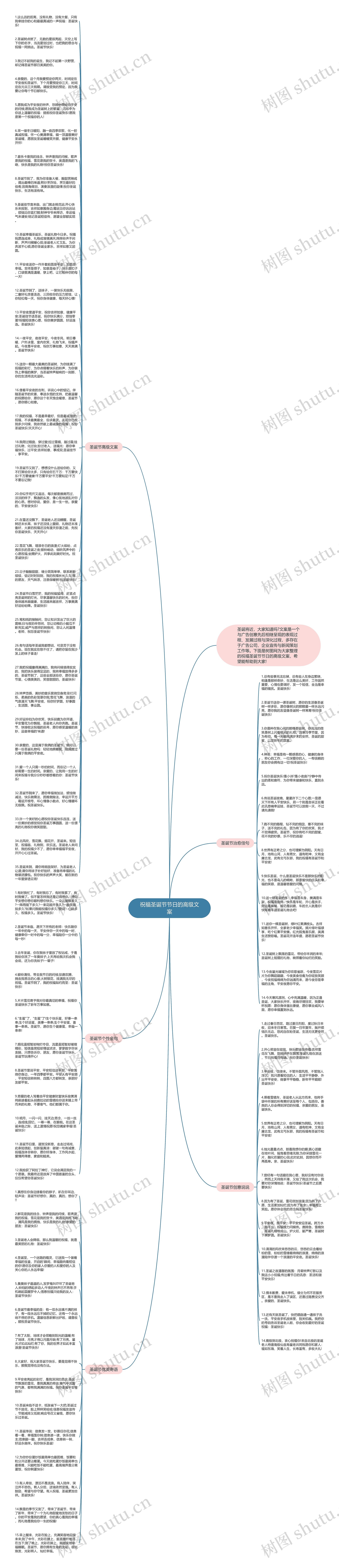 祝福圣诞节节日的高级文案思维导图
