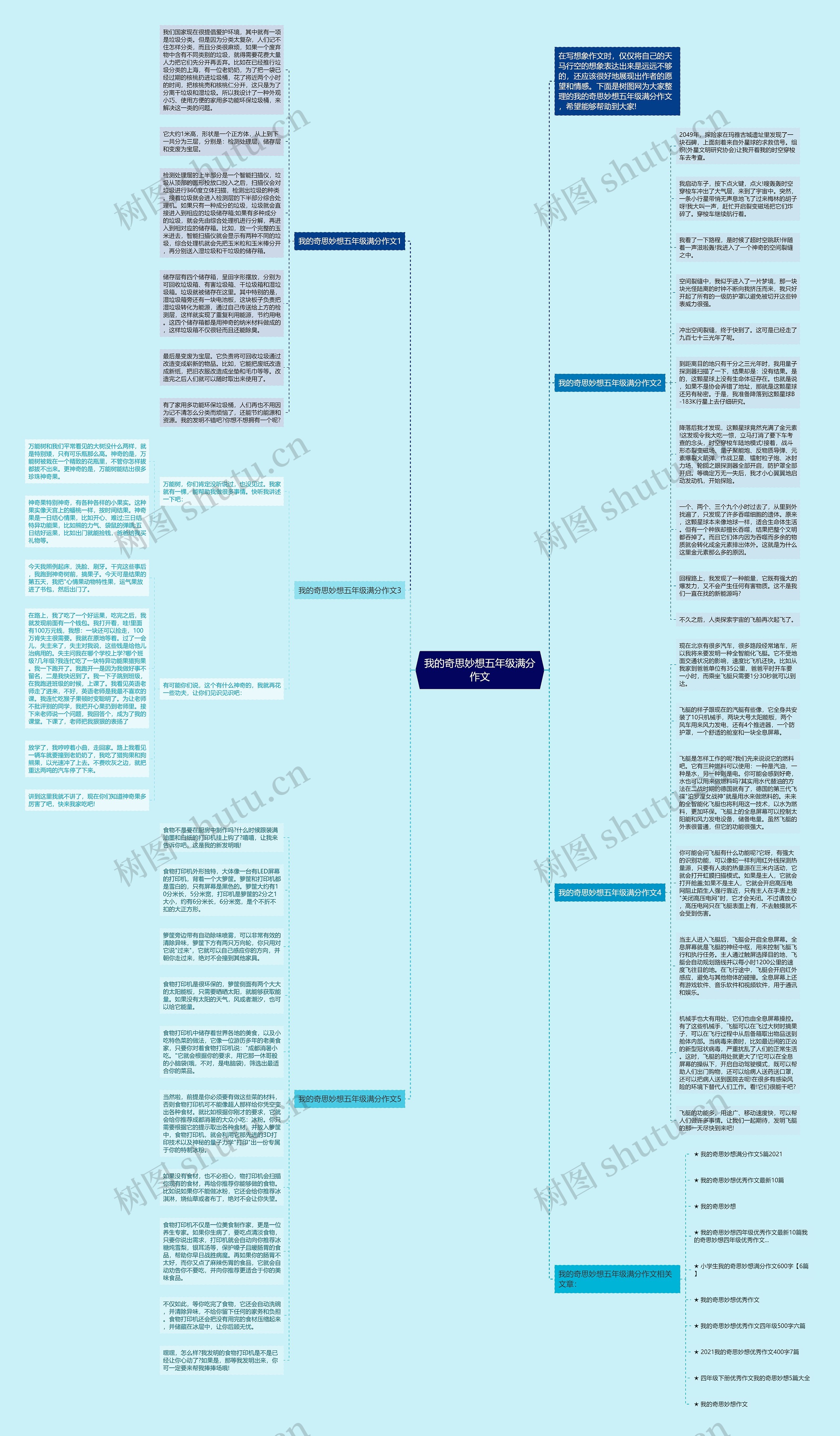 我的奇思妙想五年级满分作文思维导图